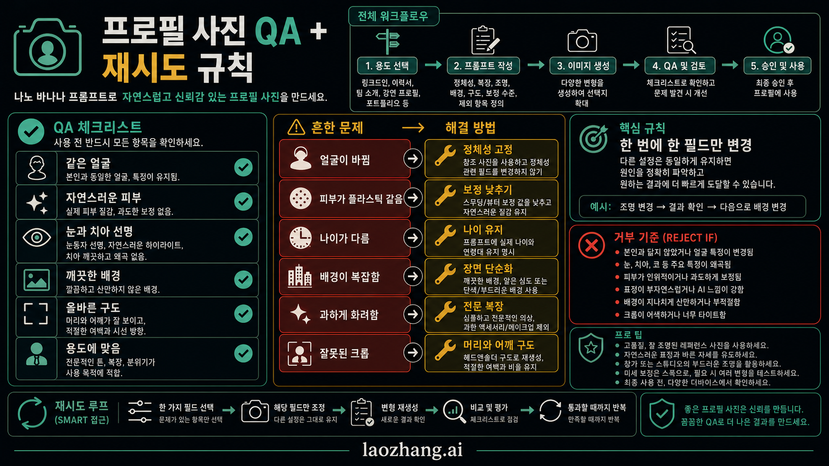 Nano Banana 전문가 프로필 사진 프롬프트 정보 보드. 용도, 동의, 정체성 유지, QA를 보여준다
