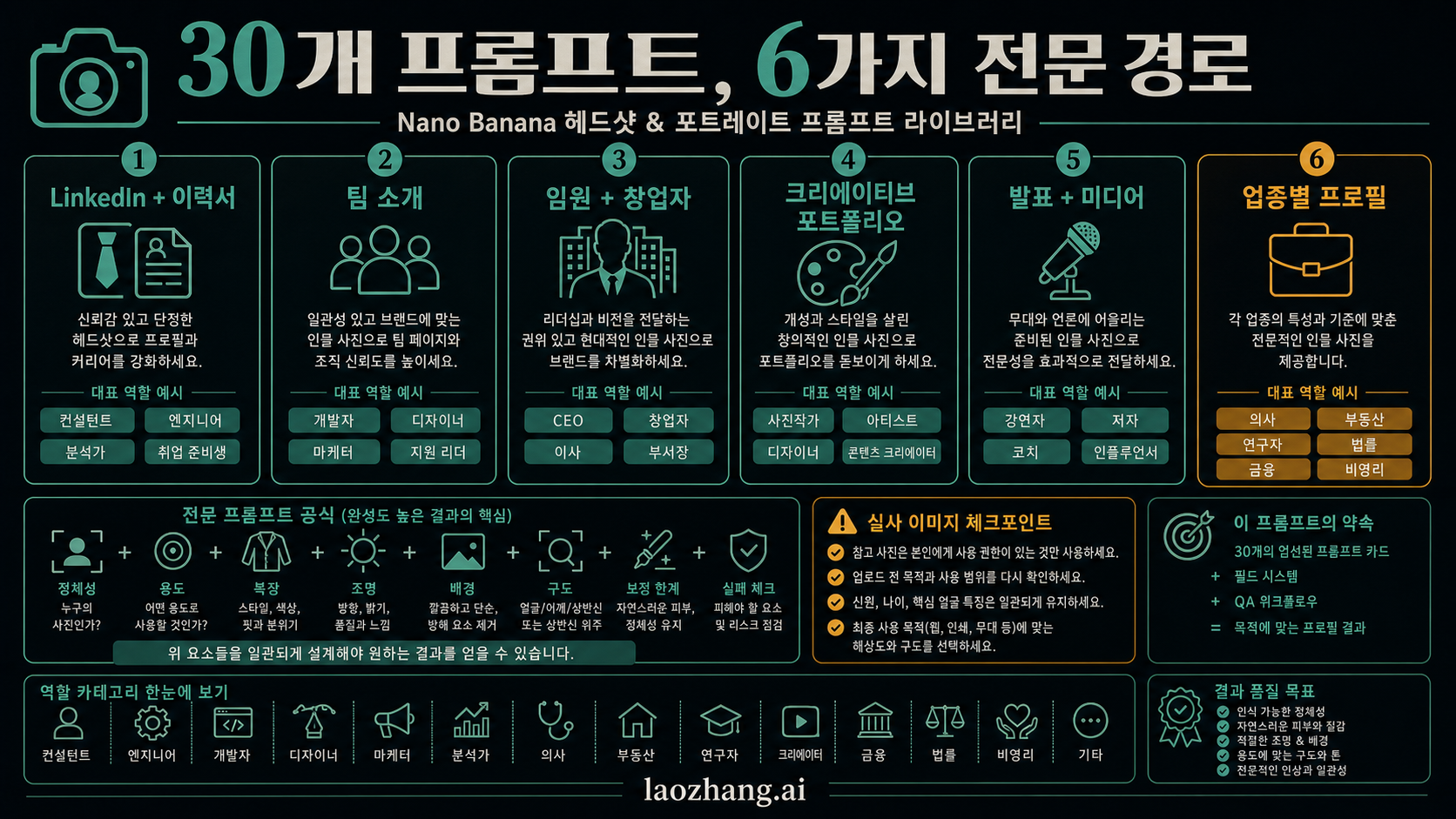Nano Banana 전문가 프로필 사진 프롬프트 정보 보드. 용도, 동의, 정체성 유지, QA를 보여준다