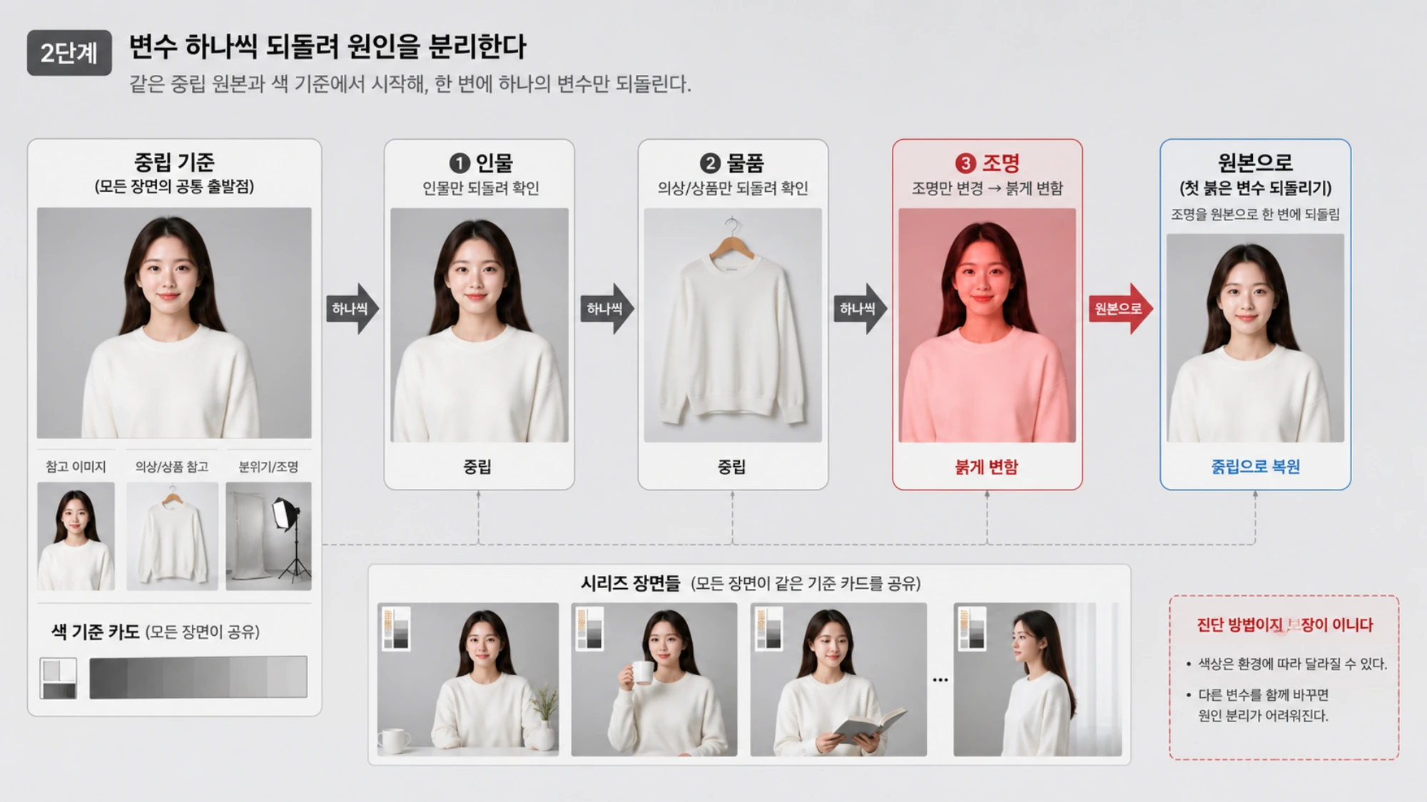 중립 기준에 참고 이미지, 편집 대상, 조명을 한 변수씩 되돌리는 검증 흐름