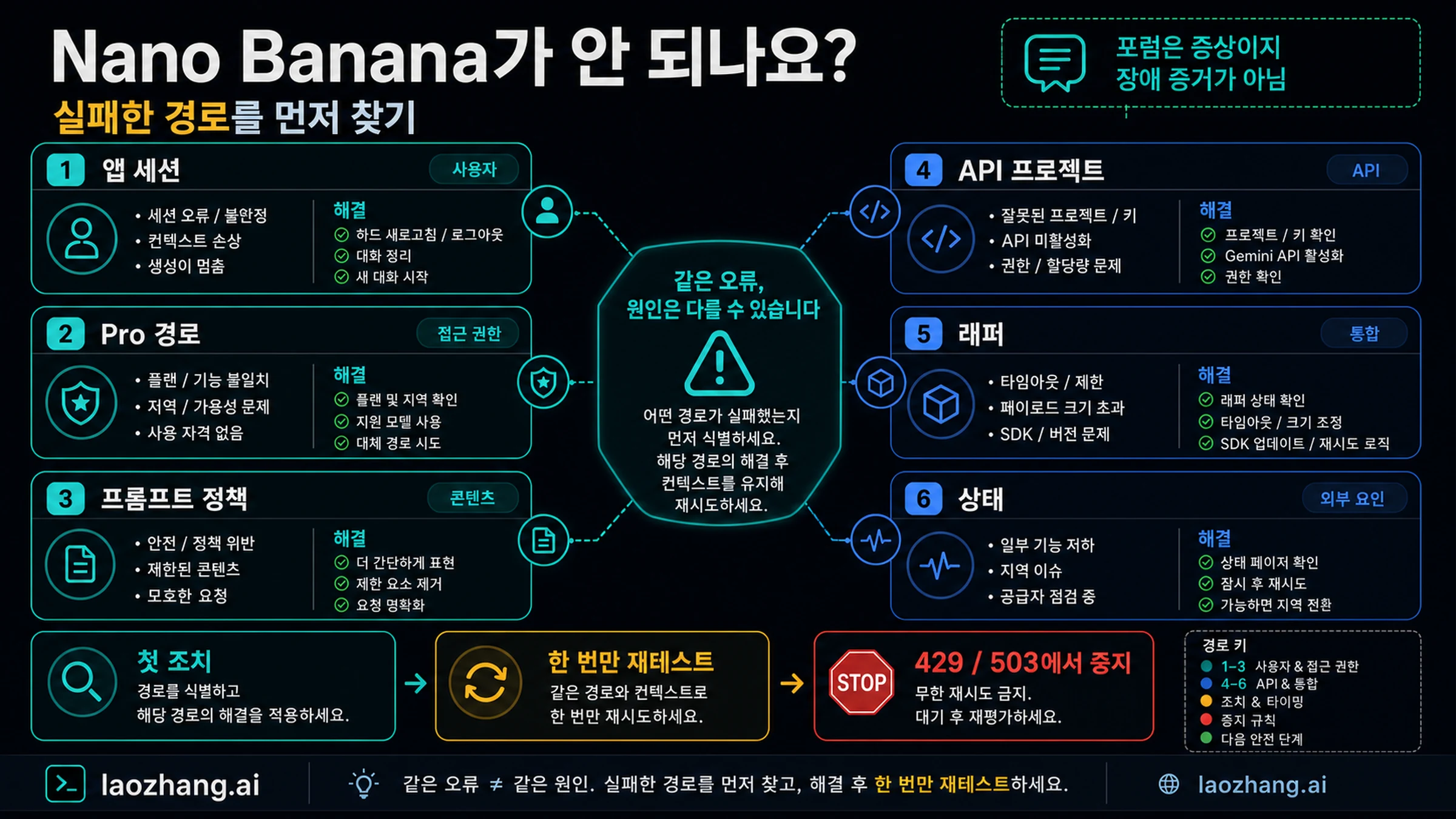 Gemini에서 Nano Banana가 안 될 때: 이미지 오류 12가지 해결 분기