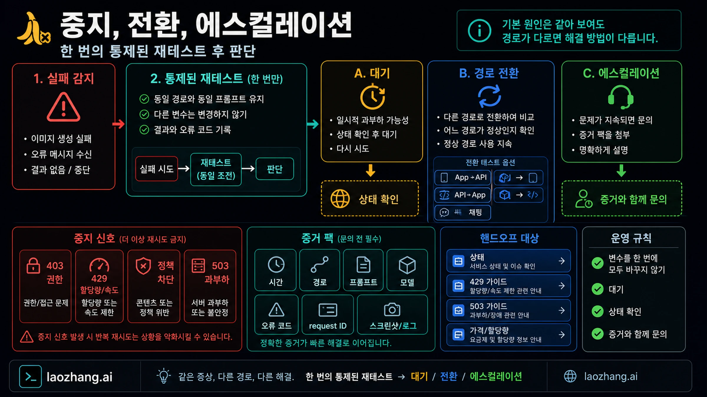 Nano Banana stop, switch, escalation evidence board