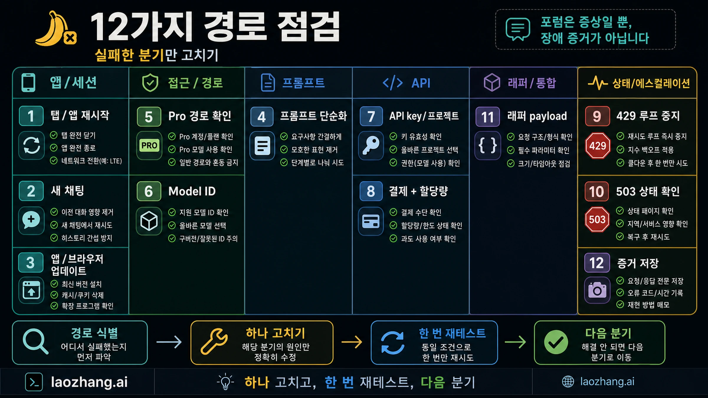 Nano Banana 이미지 오류를 위한 12가지 route check