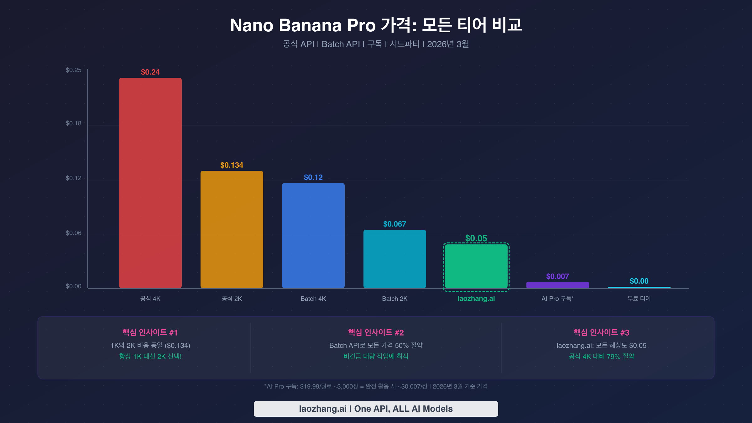 Bar chart comparing Nano Banana Pro pricing across all tiers from free to official 4K API
