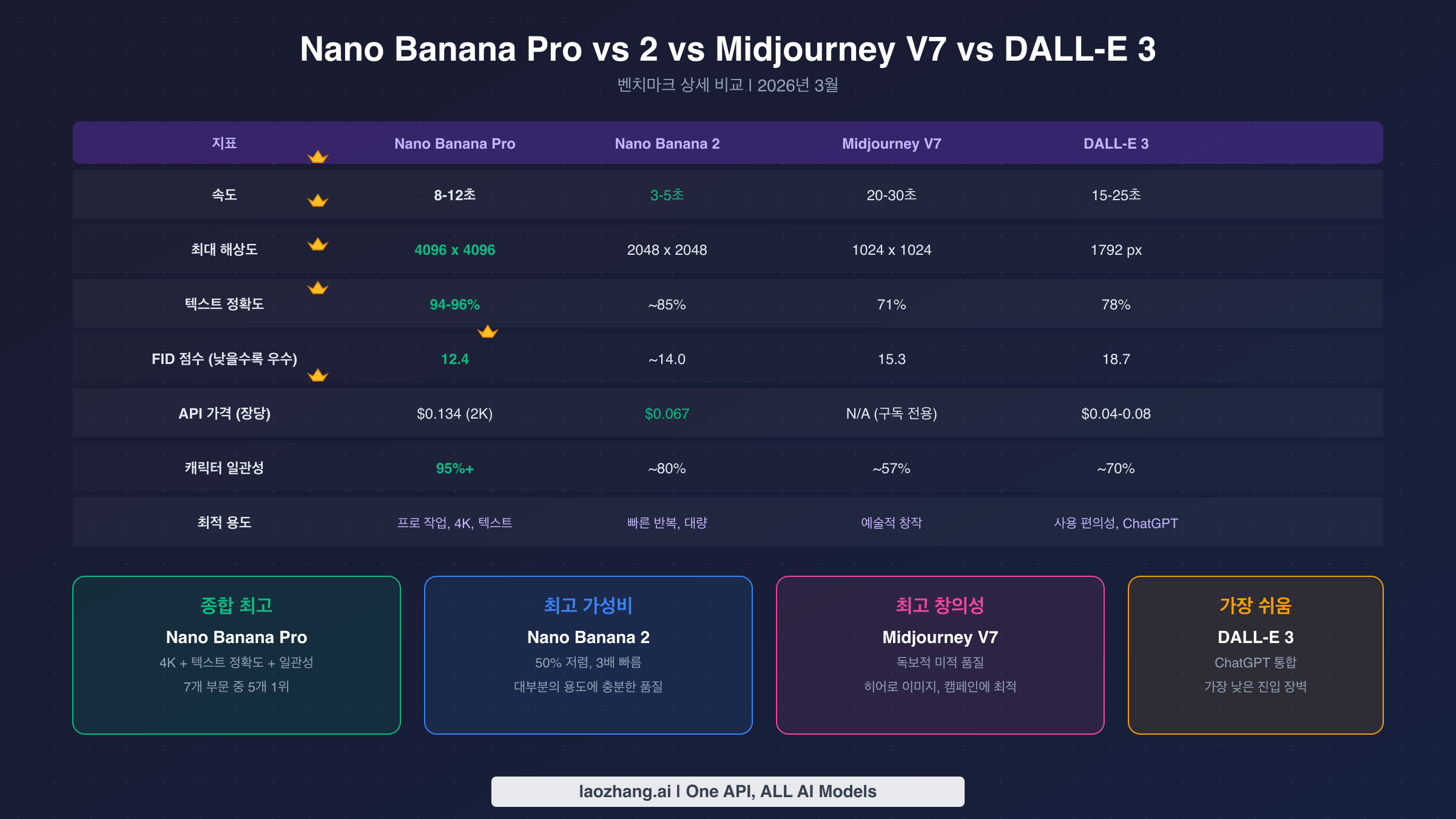 Head-to-head benchmark comparison of Nano Banana Pro vs Nano Banana 2 vs Midjourney V7 vs DALL-E 3