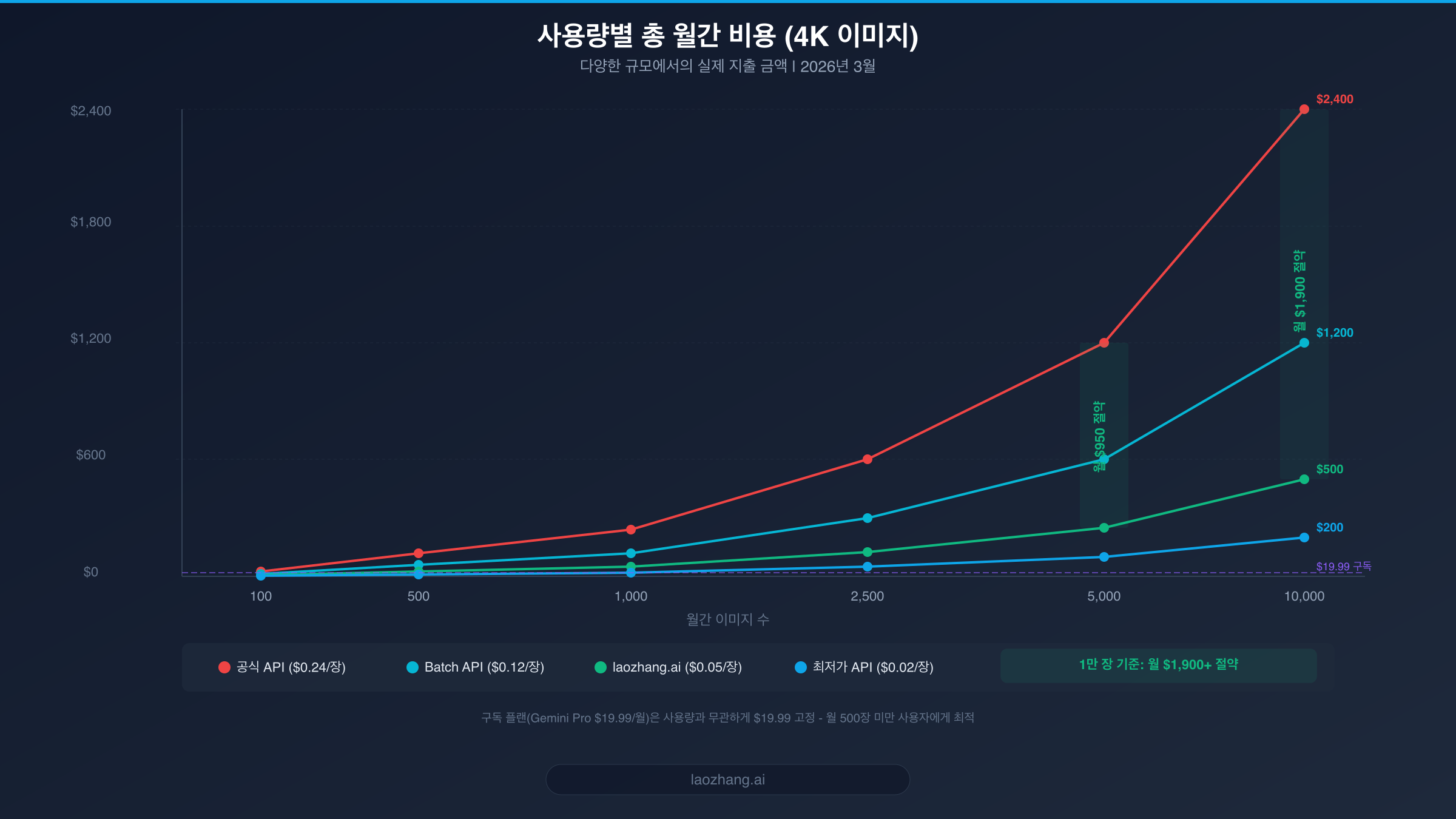 사용량 구간별 공식 API와 서드파티 채널의 총 월간 비용을 비교하는 꺾은선 그래프