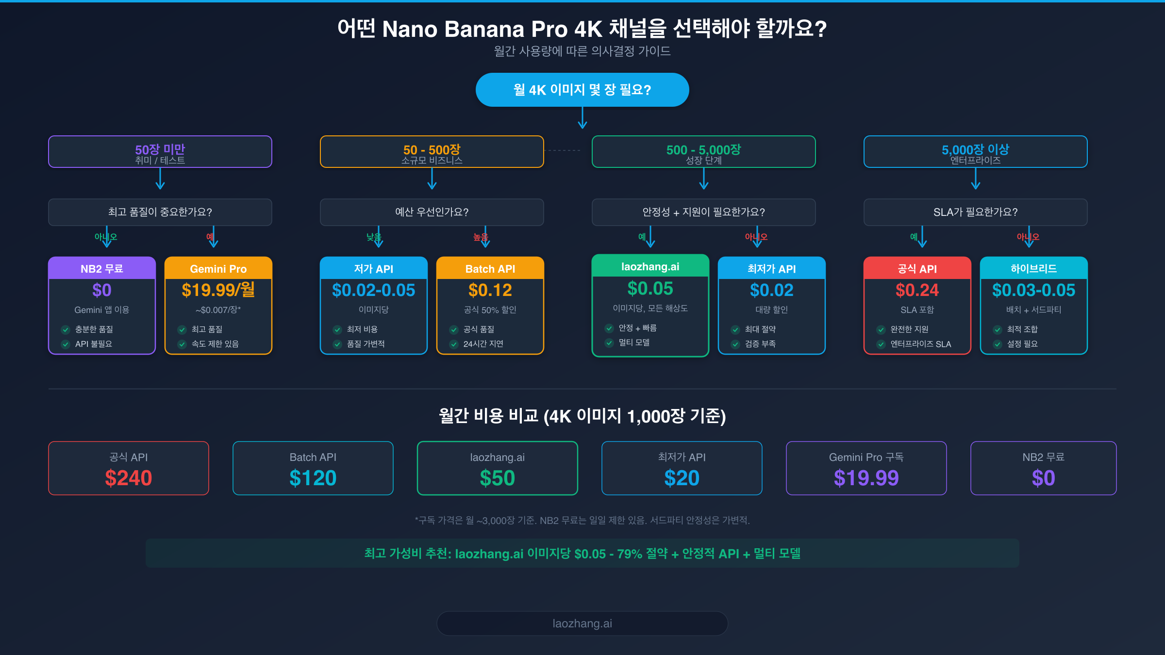 월간 사용량에 따른 올바른 Nano Banana Pro 4K 채널 선택을 위한 의사결정 흐름도