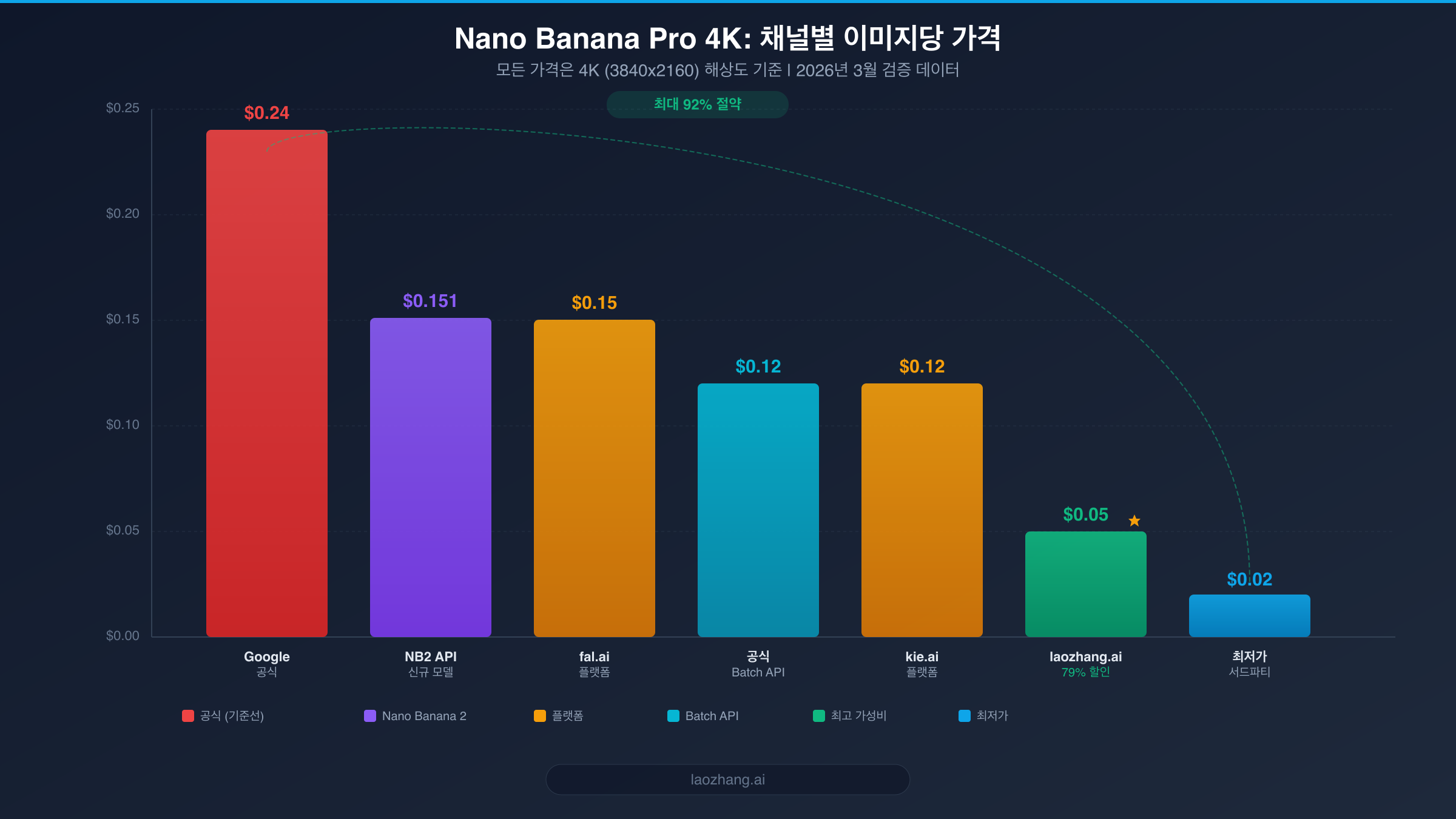Nano Banana Pro 4K 가격 비교 차트 - 이미지당 $0.02부터 $0.24까지 모든 채널의 비용 표시