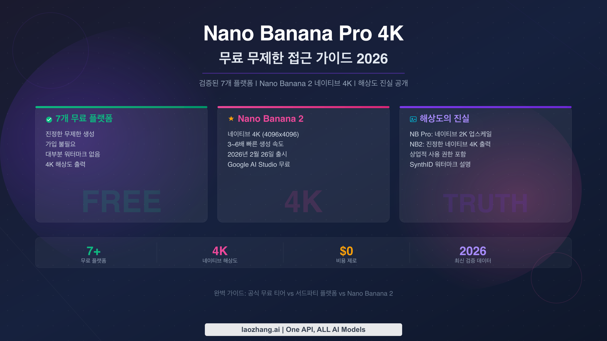 Nano Banana Pro 4K 무료 무제한: 검증된 7개 플랫폼 + Nano Banana 2 가이드 (2026)