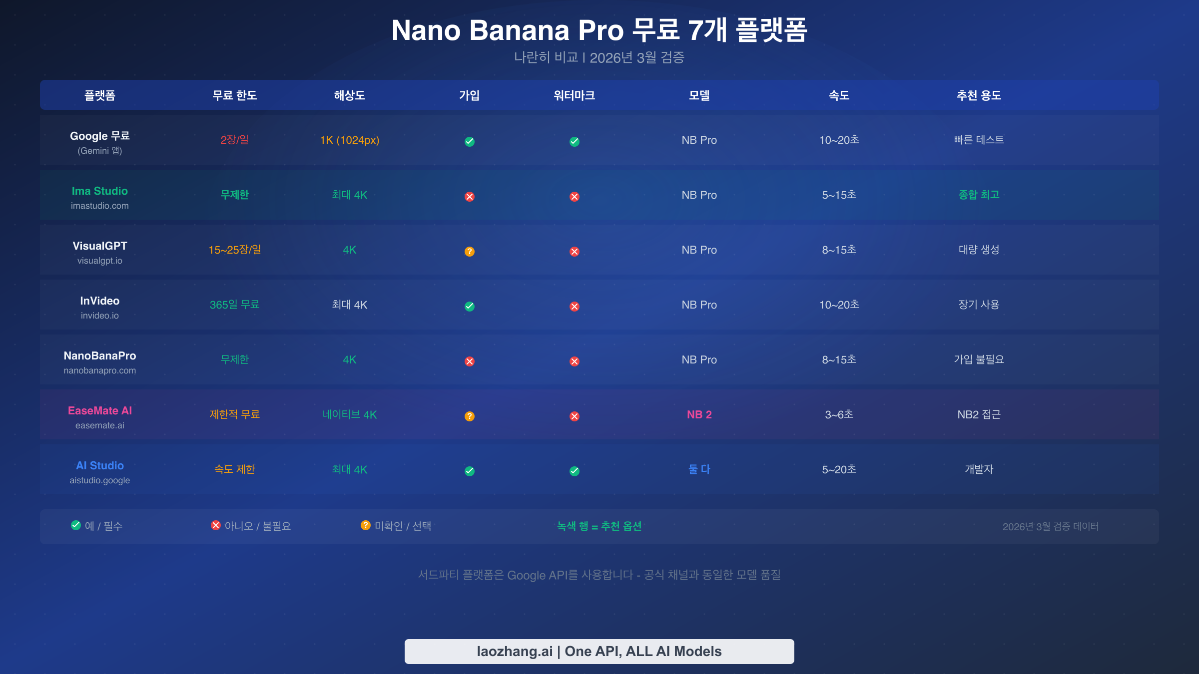 7개 무료 플랫폼의 한도, 해상도, 가입 요건을 나란히 비교한 차트