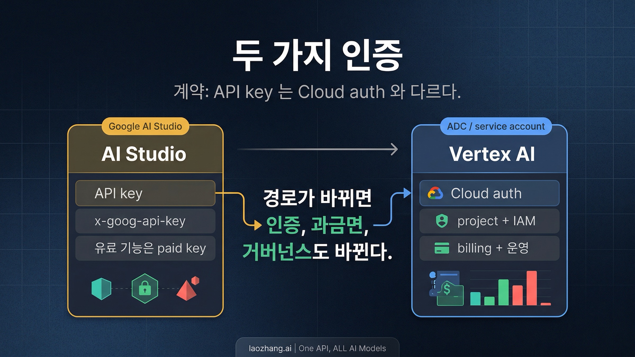 AI Studio 의 API key 와 Vertex AI 의 Cloud auth 차이를 보여주는 인증 비교 이미지
