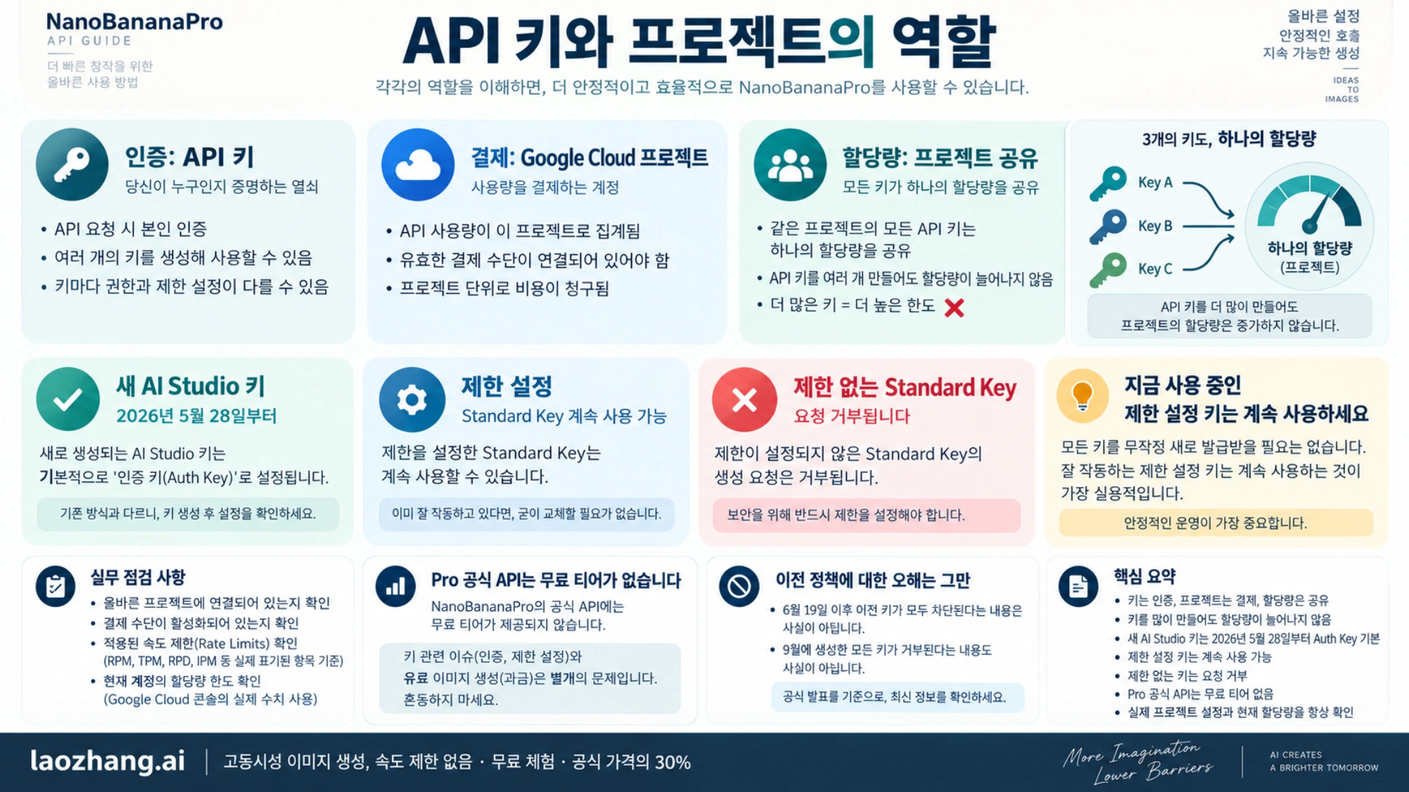 API 키 인증과 프로젝트 결제·할당량의 역할 구분