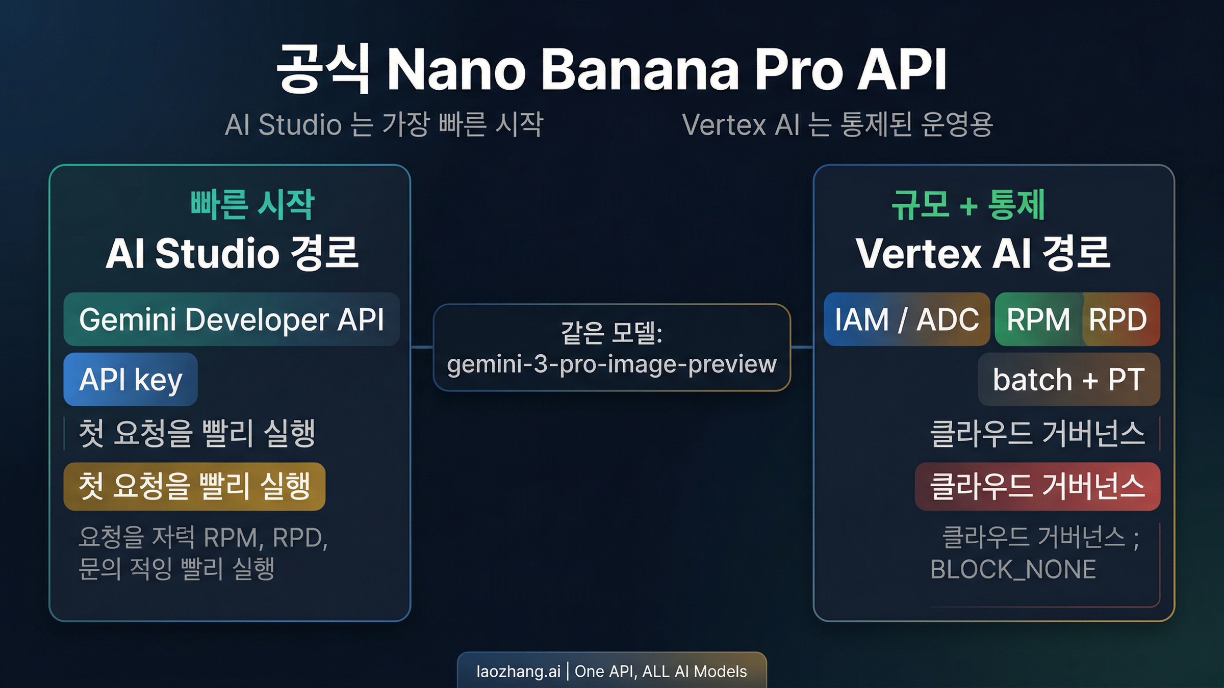 Nano Banana Pro API 연동 가이드 2026: Vertex AI 와 AI Studio 공식 경로