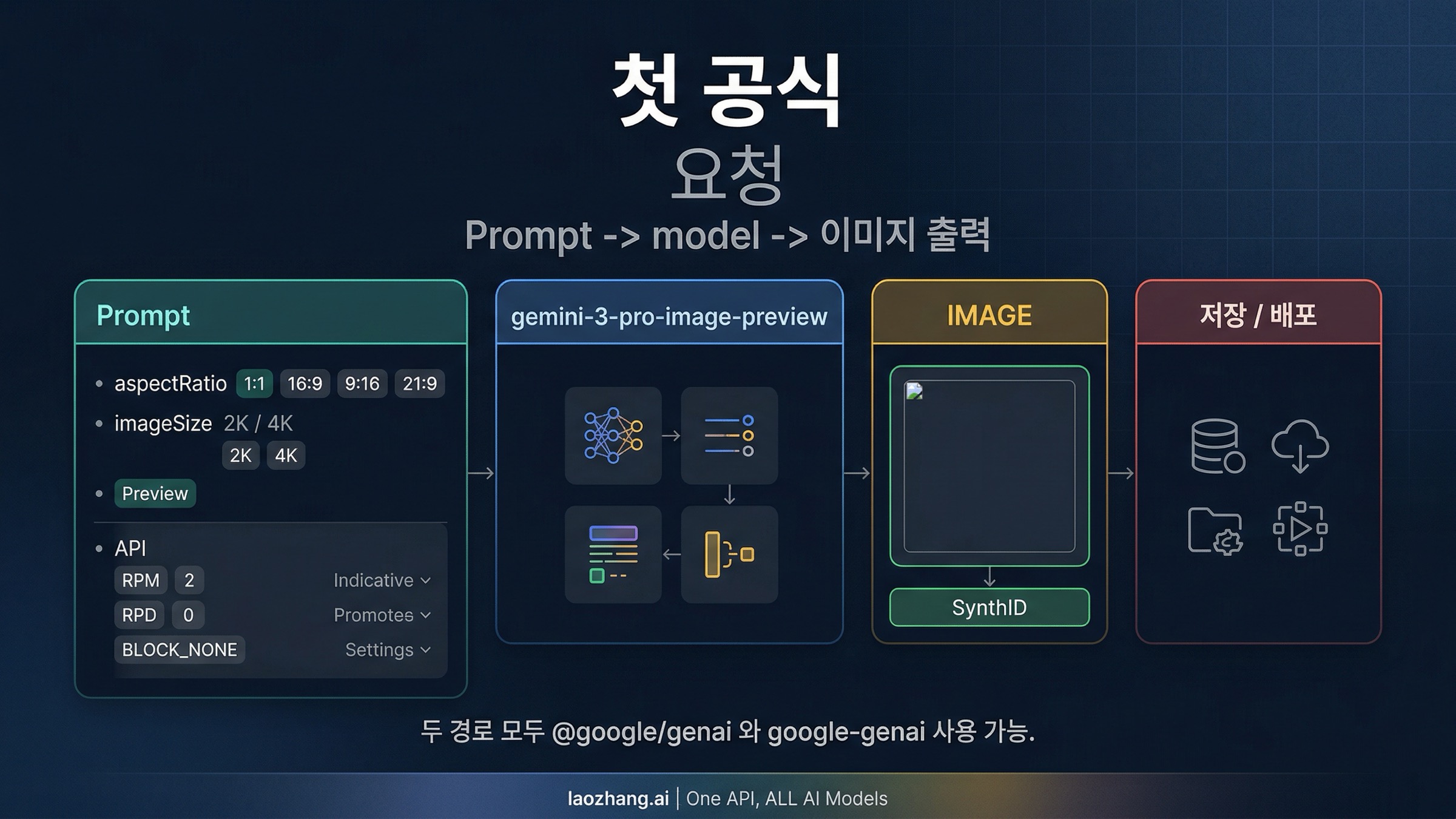 Prompt 에서 모델을 거쳐 이미지 출력으로 가는 Nano Banana Pro 공식 요청 흐름도