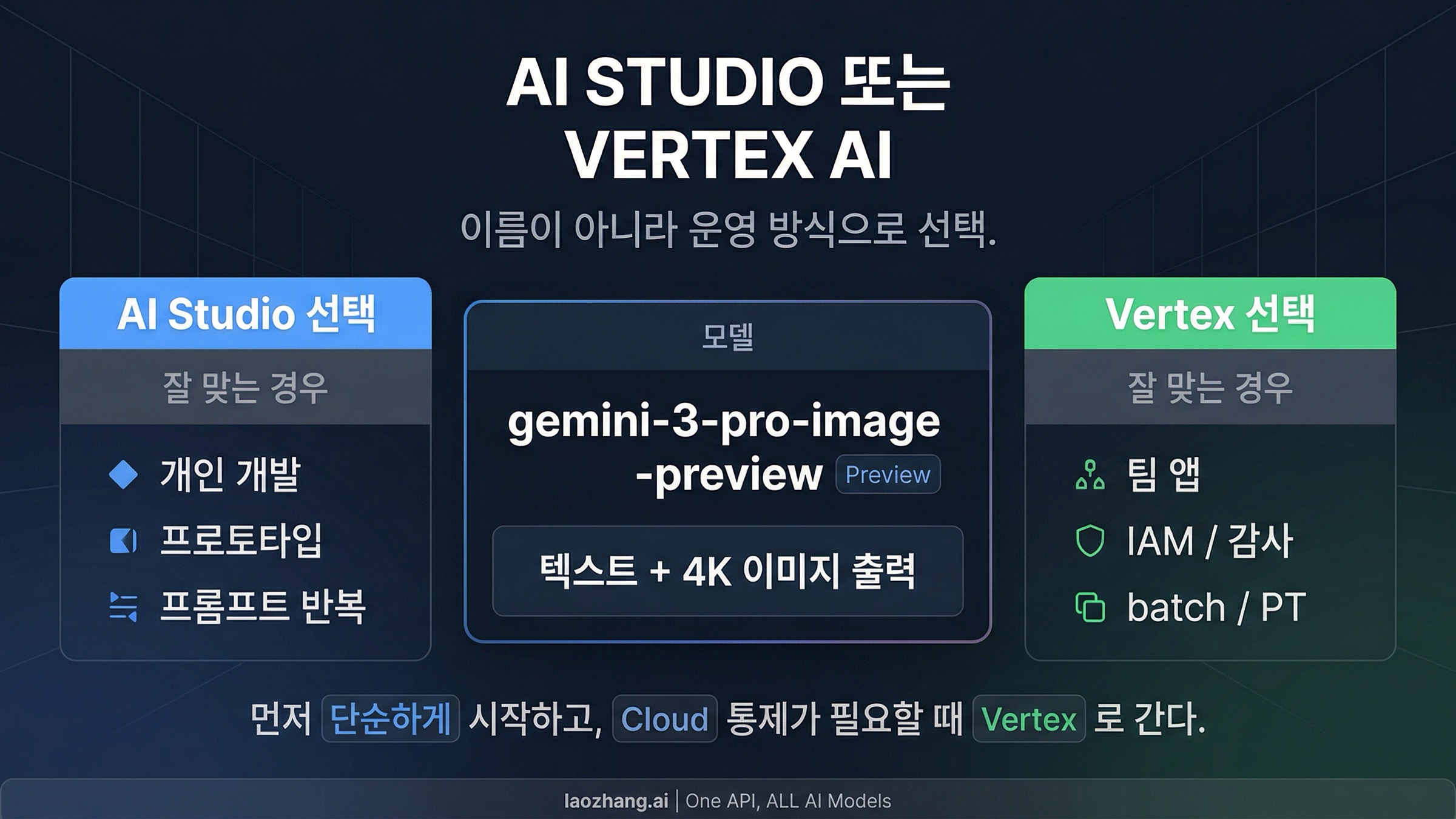 Nano Banana Pro 에서 AI Studio 와 Vertex AI 선택 기준을 보여주는 비교 이미지