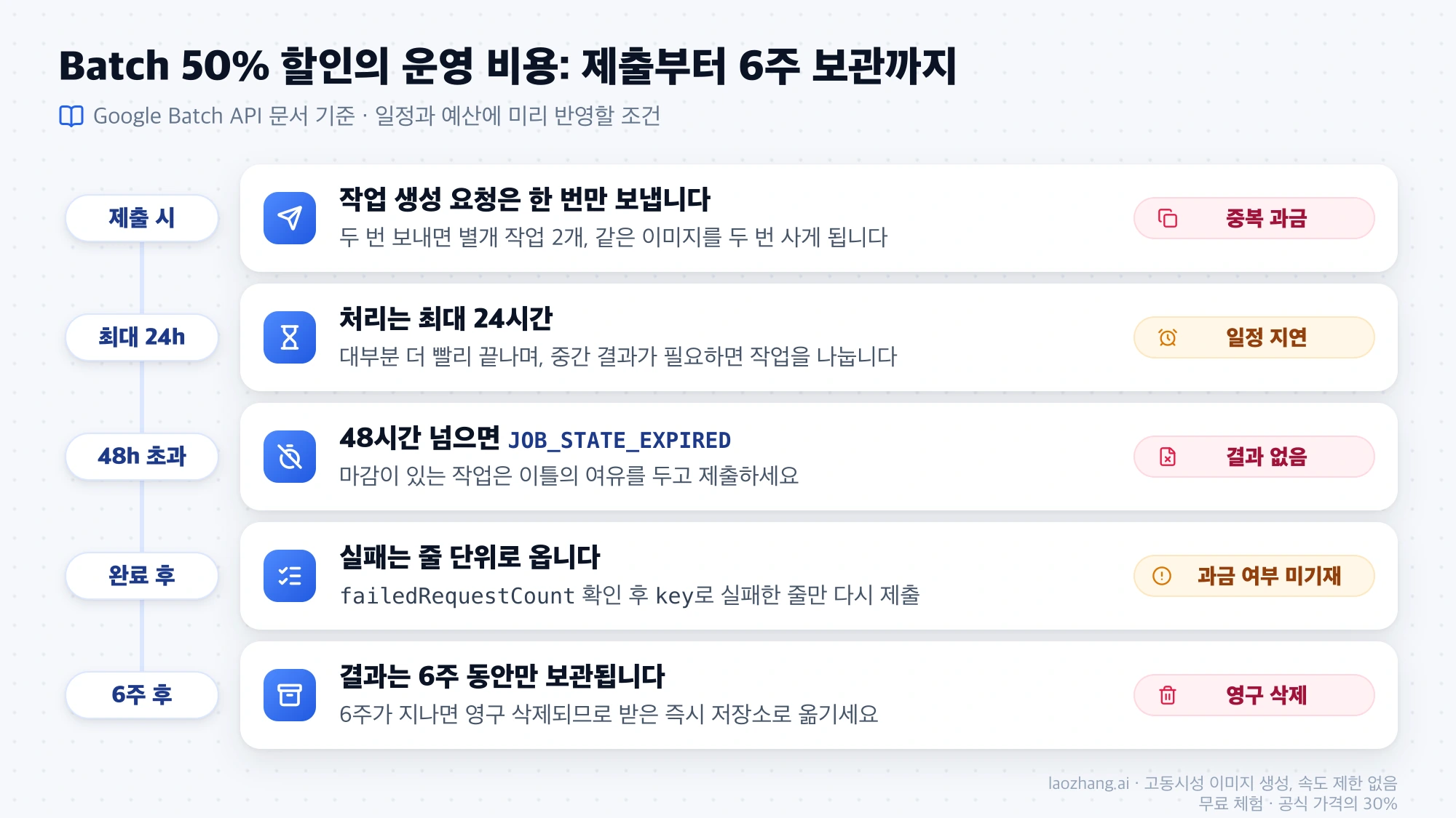 Batch 작업을 제출부터 6주 보관까지 시간순으로 정리한 그림. 생성 요청 중복, 최대 24시간 대기, 48시간 만료, 줄 단위 실패, 6주 후 영구 삭제의 위험을 표시