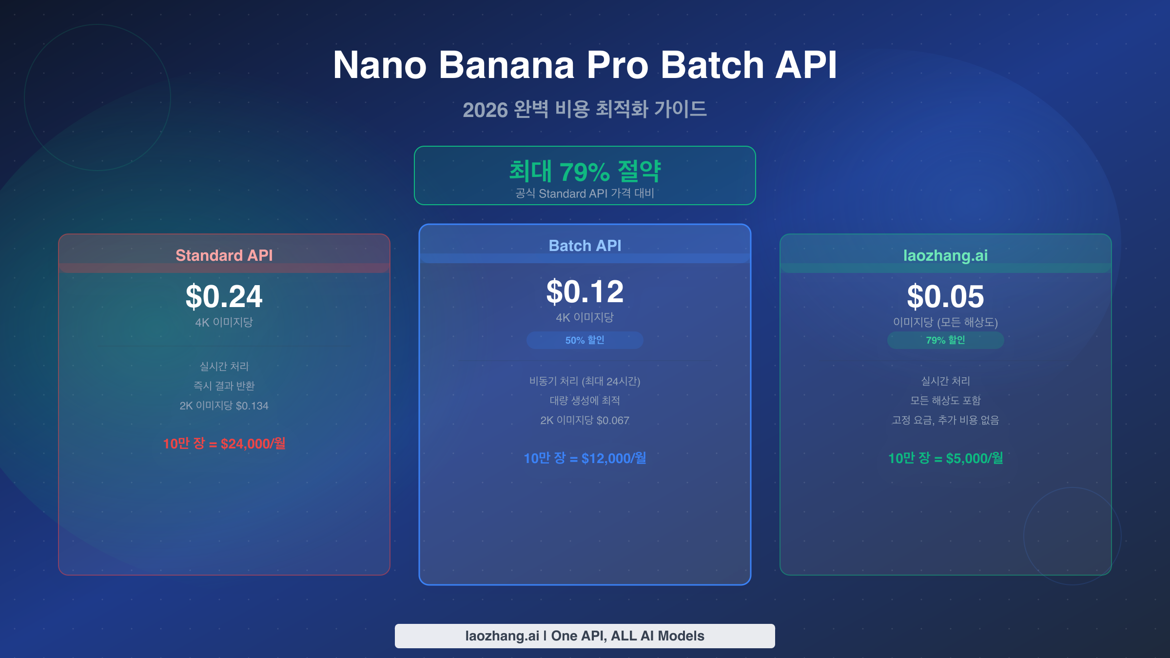 Nano Banana Pro Batch API: 비용 최적화 완벽 가이드 (2026년 최대 79% 절약)