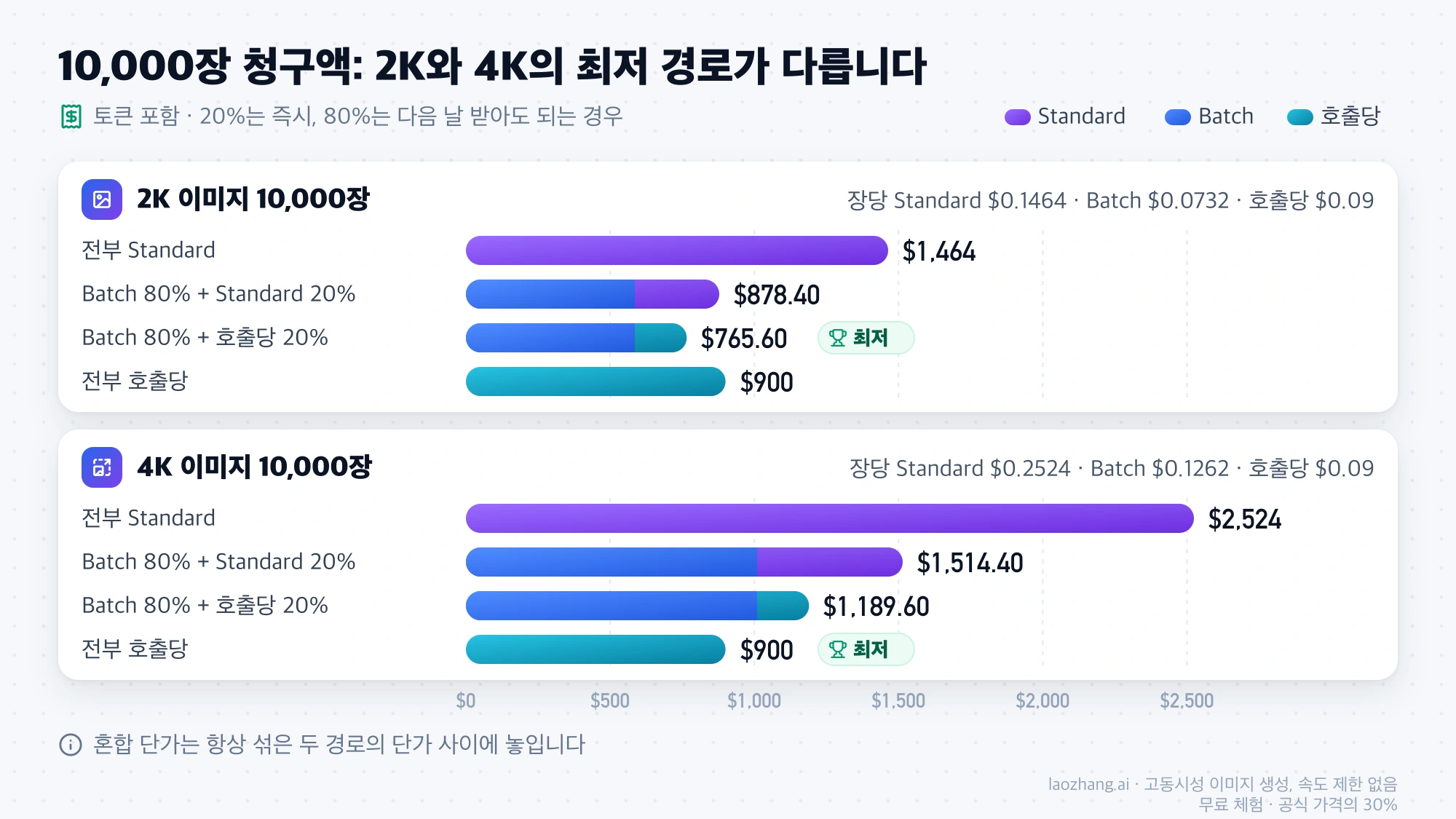 2K와 4K 이미지 10,000장을 네 가지 분할 방식으로 생성할 때의 청구액 막대그래프. 2K는 Batch 80%와 호출당 20% 분할이 $765.60, 4K는 전부 호출당 경로가 $900으로 가장 쌈