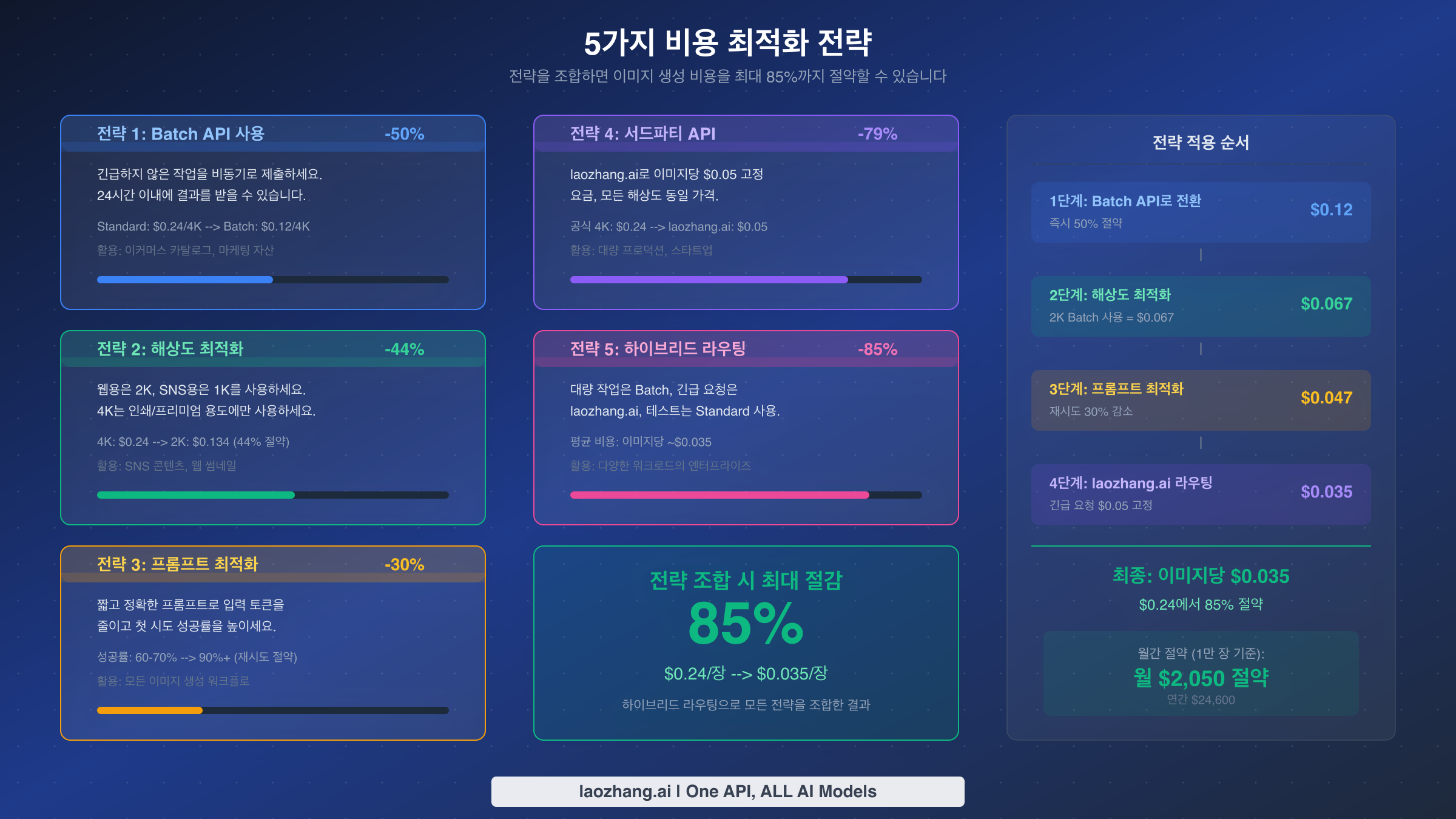 Nano Banana Pro 5가지 비용 최적화 전략 - 30%에서 85%까지 절감 효과를 보여주는 전략 조합 다이어그램