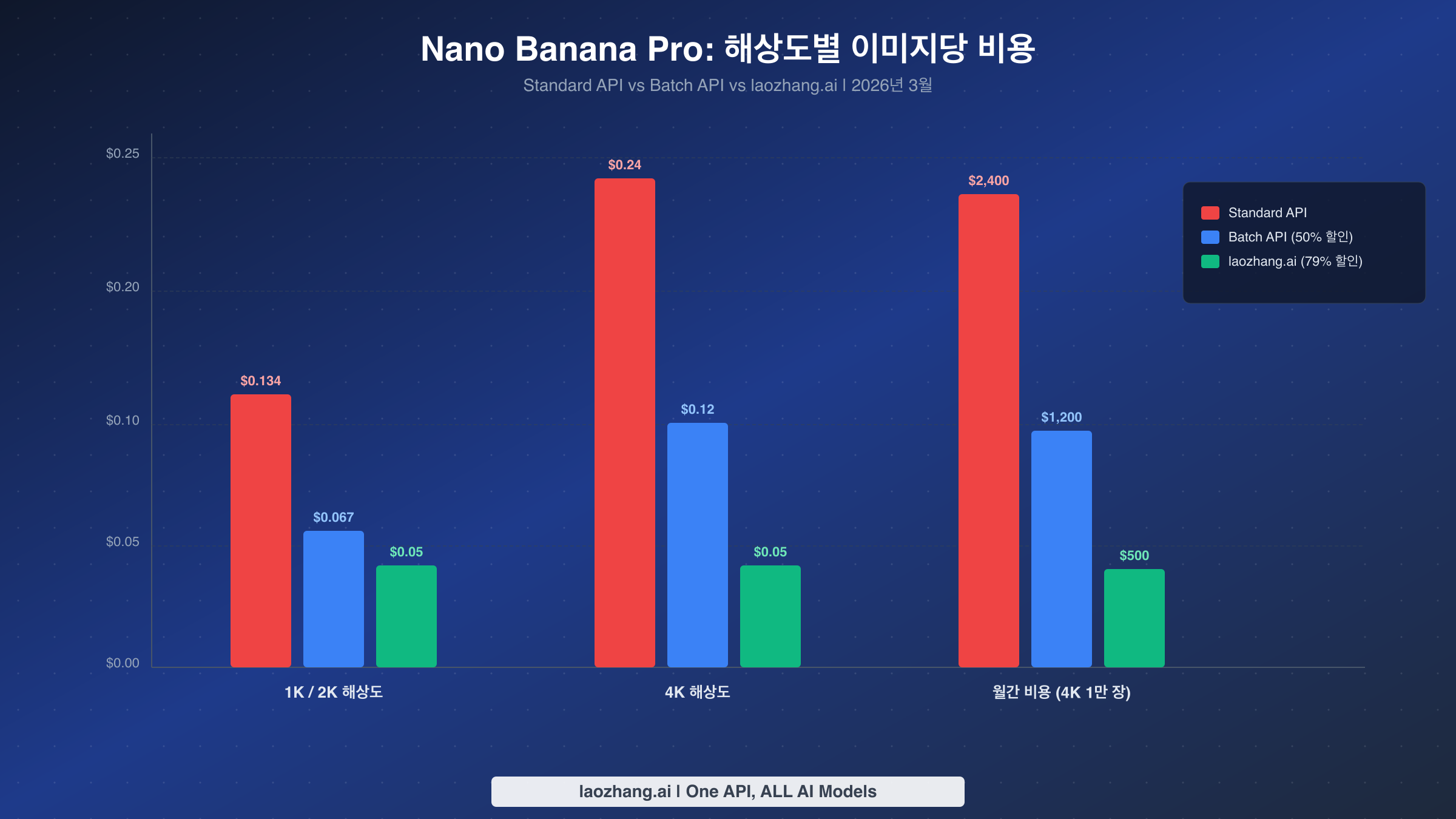 Nano Banana Pro 이미지당 비용 비교 차트 - Standard API, Batch API, laozhang.ai의 해상도별 요금 비교