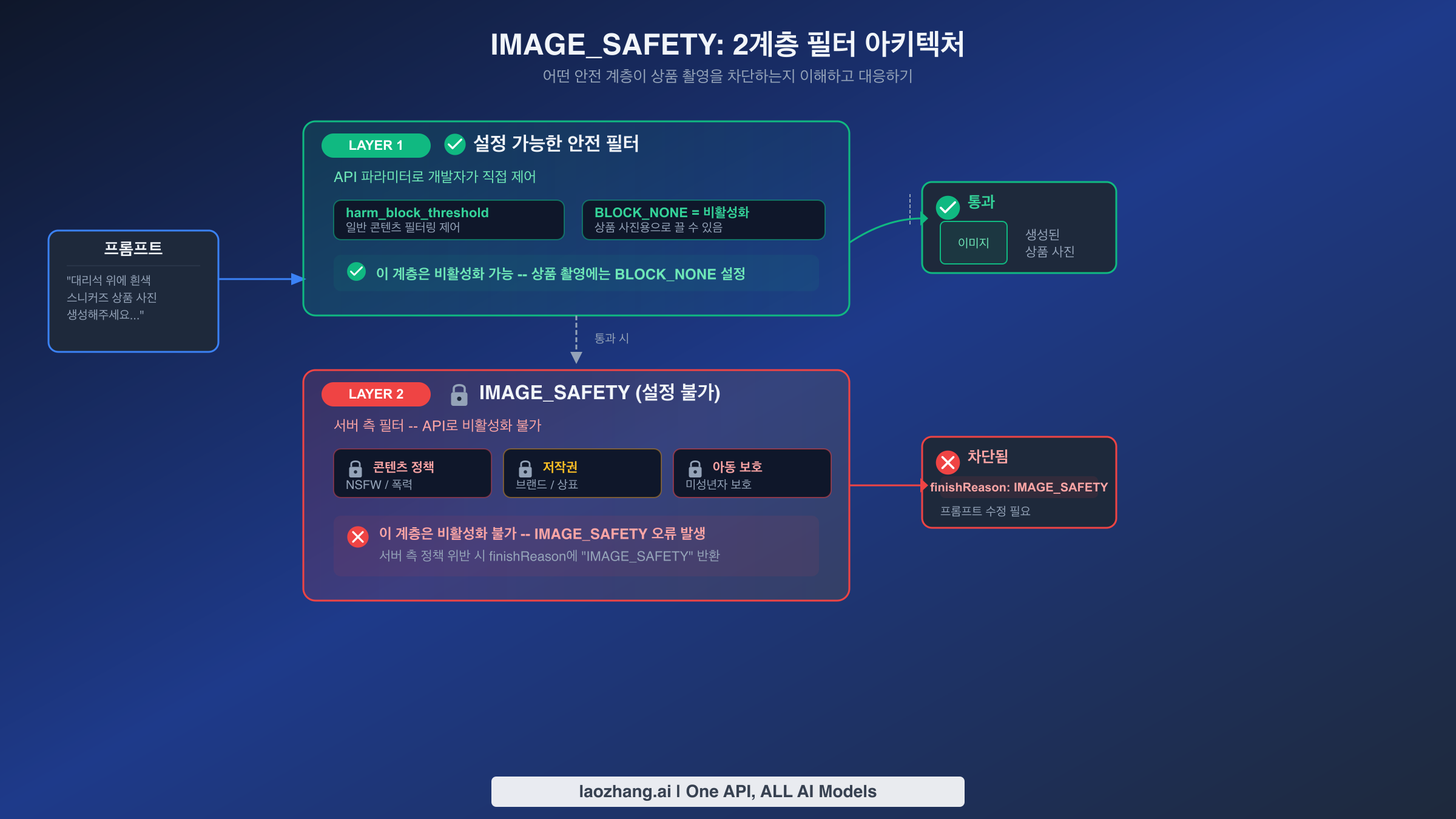 설정 가능한 Layer 1과 설정 불가능한 IMAGE_SAFETY Layer 2를 보여주는 Nano Banana Pro 2계층 안전 필터 아키텍처