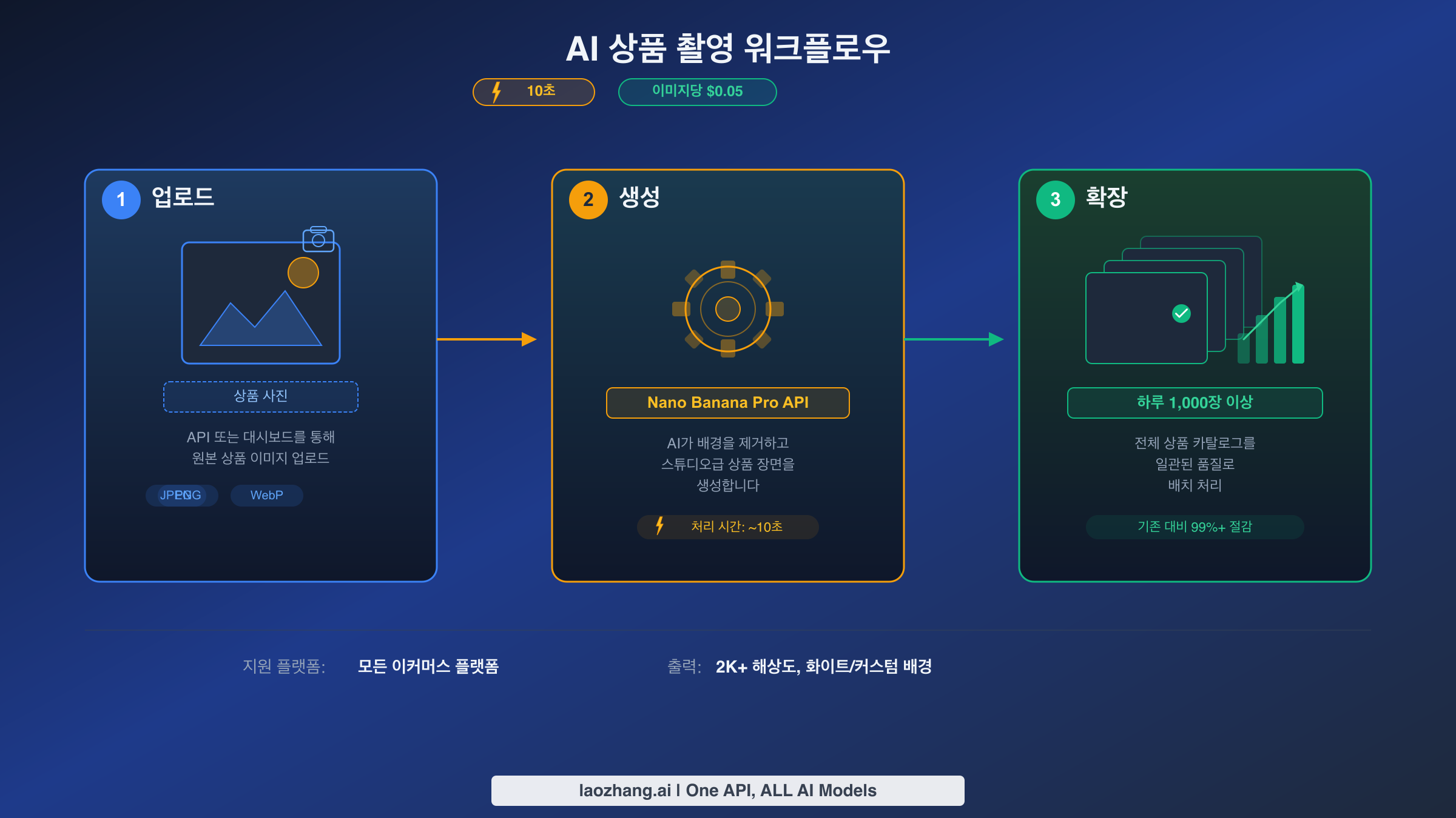 업로드, 생성, 확장 3단계를 보여주는 Nano Banana Pro API 활용 AI 상품 촬영 워크플로우