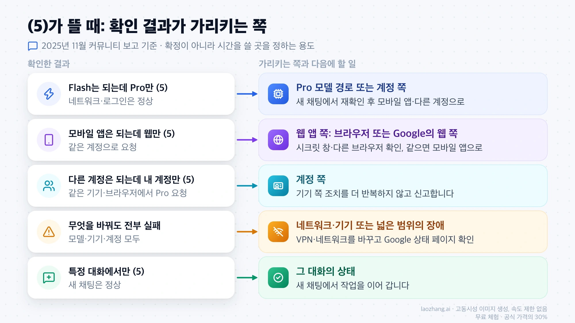 Something went wrong (5) 확인 결과 다섯 가지와 각각이 가리키는 원인 쪽, 다음에 할 일을 짝지은 표