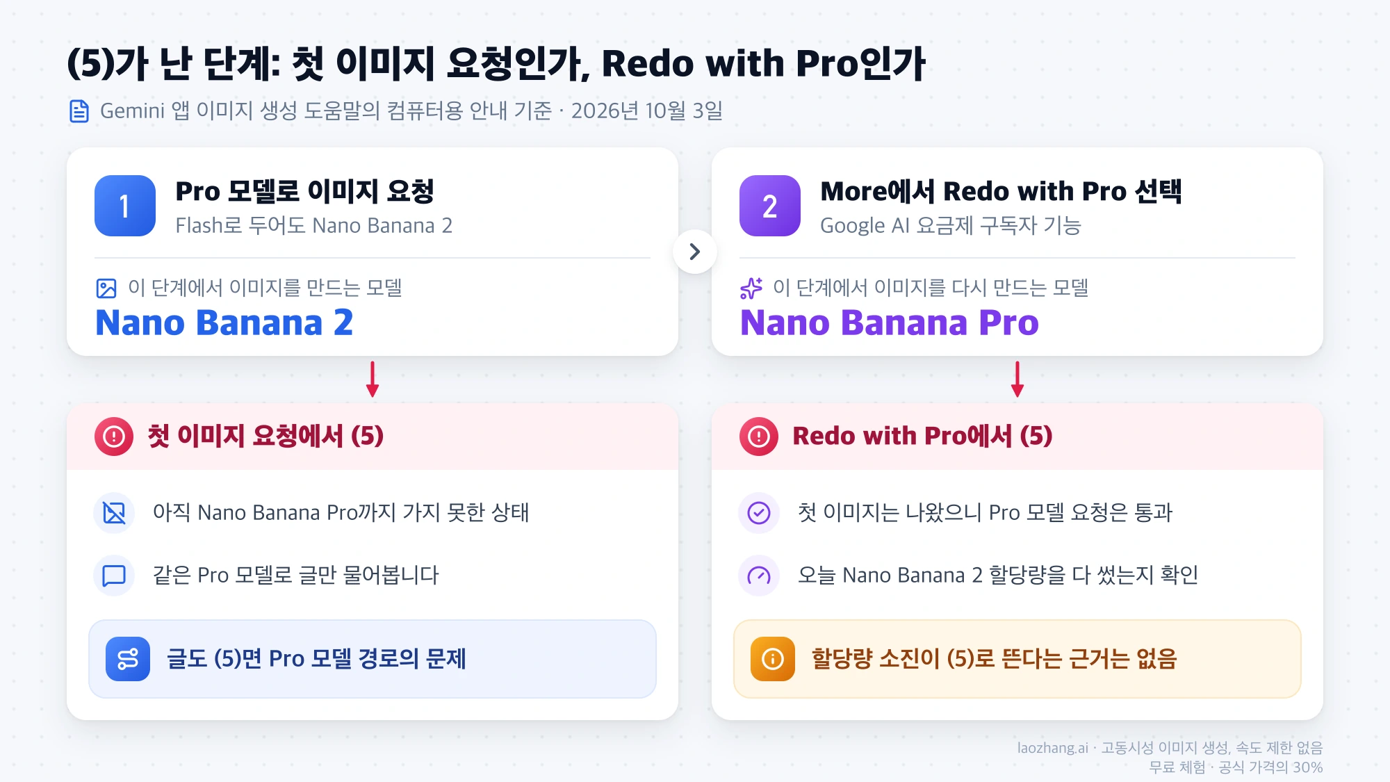 첫 이미지 요청은 Nano Banana 2, Redo with Pro는 Nano Banana Pro가 처리하는 두 단계와 단계별로 (5)가 났을 때 확인할 것