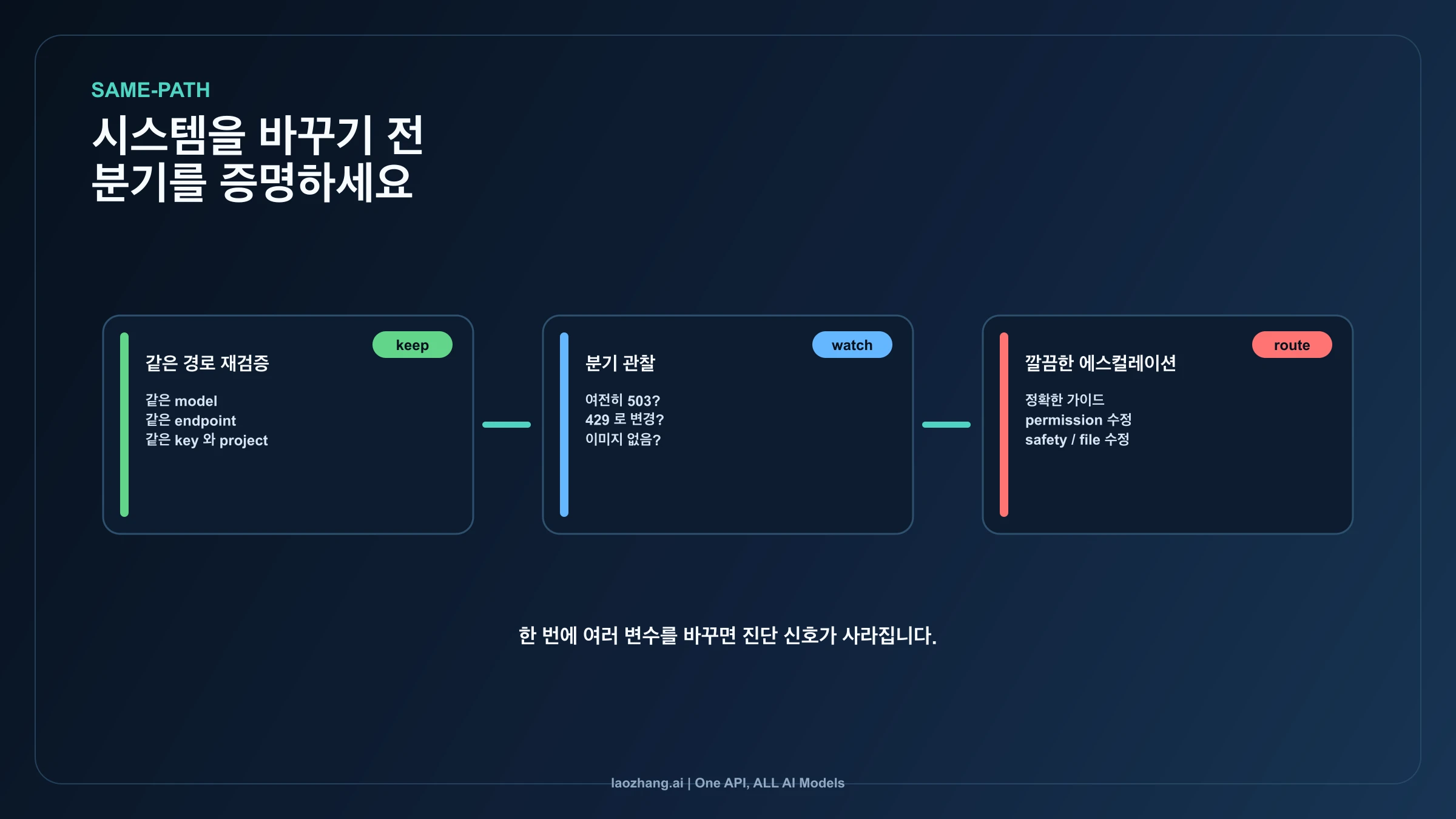 Nano Banana API 같은 경로 재검증 흐름