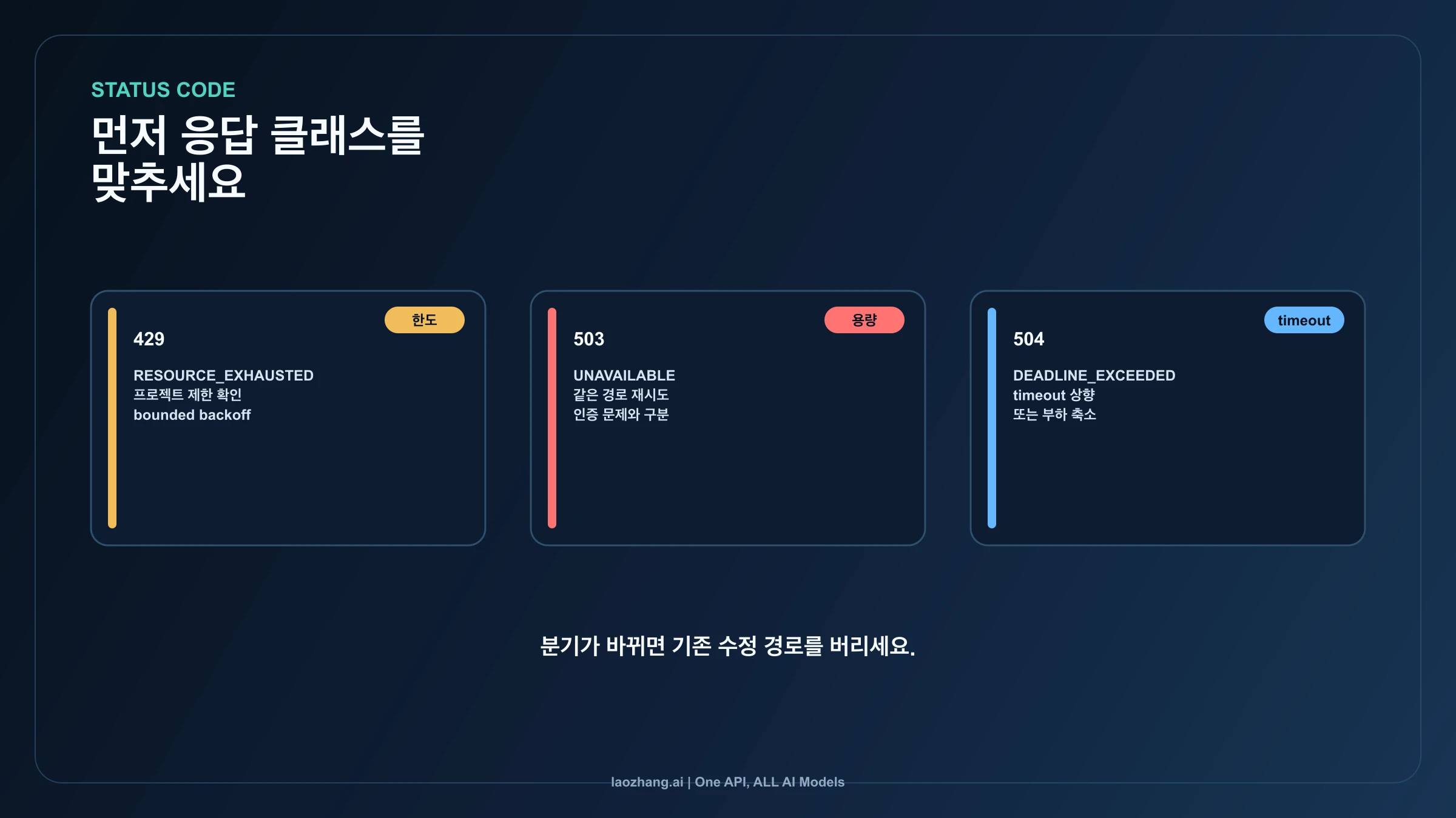 Nano Banana API 429, 503, 504 상태 분기 보드