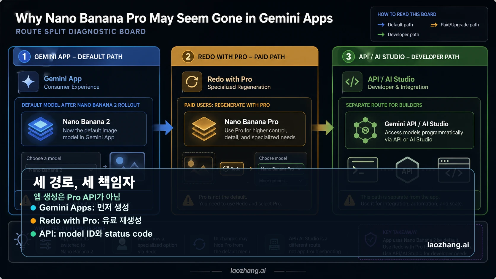 Gemini Apps, Redo with Pro, Gemini API를 나누는 경로 보드