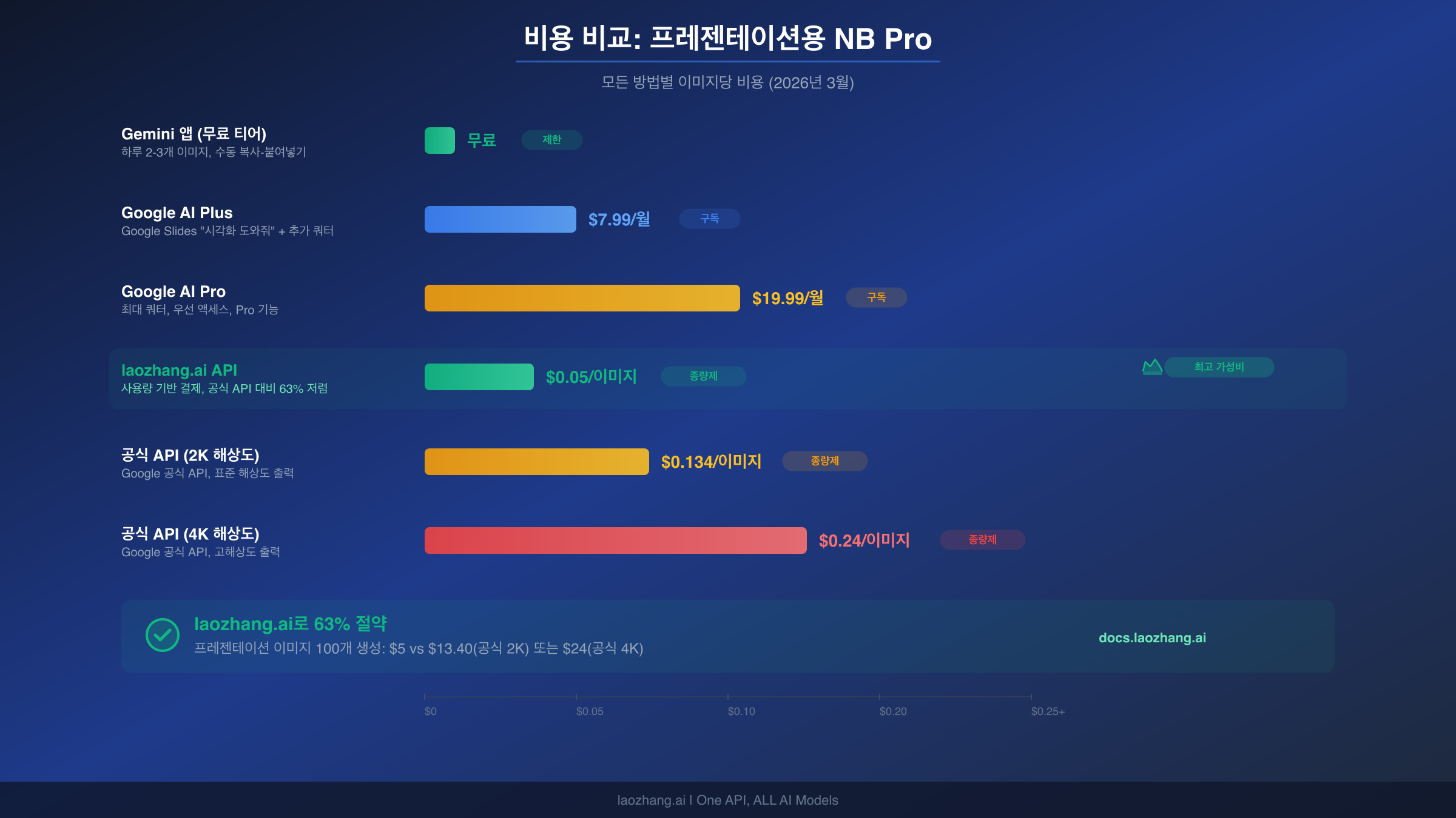 Nano Banana Pro 프레젠테이션 이미지를 위한 프롬프트 엔지니어링 예시를 보여주는 비주얼 가이드