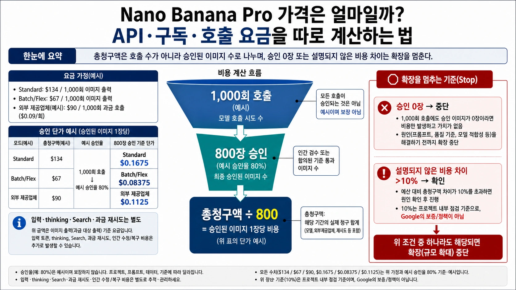 1,000회 시도에서 800장 승인 결과의 실제 단가를 계산하는 흐름