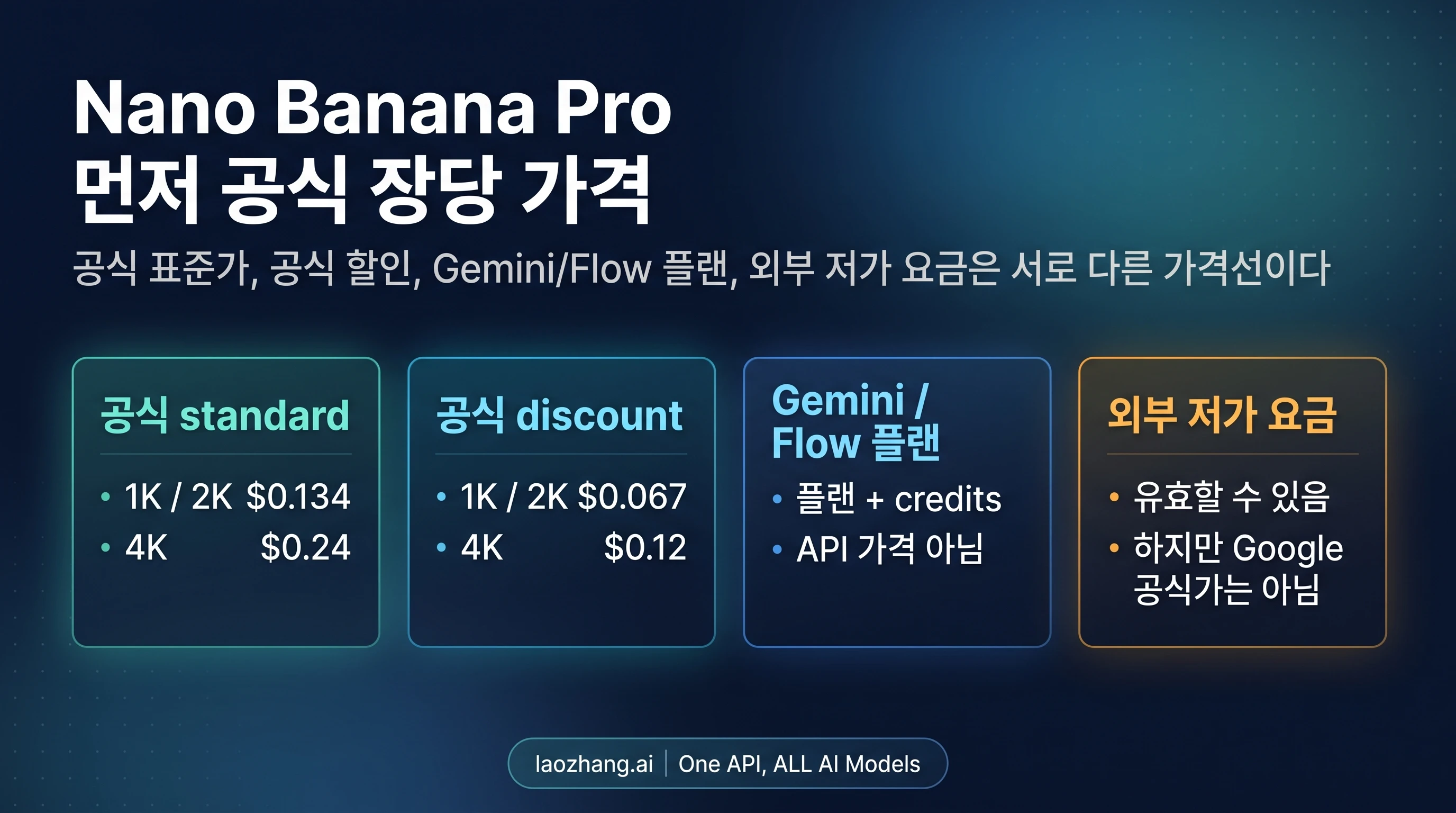 Nano Banana Pro 가격 2026: 공식 장당 요금, Batch/Flex 할인, 어떤 경로를 써야 하나