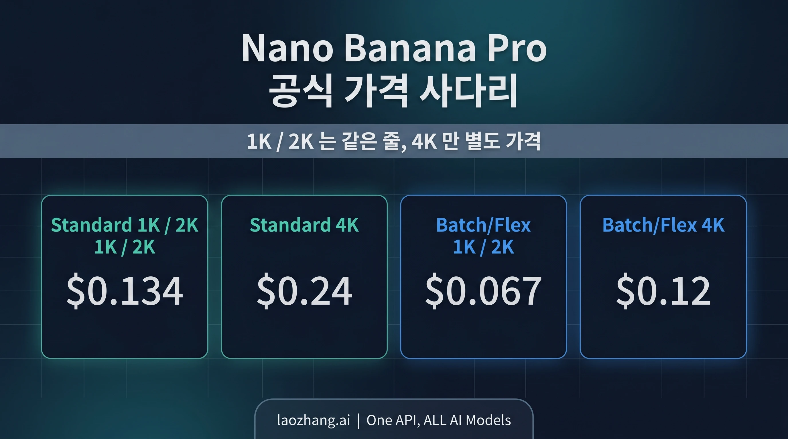 Nano Banana Pro 공식 가격 보드. Standard API와 Batch/Flex의 1K/2K, 4K 가격을 한눈에 보여준다