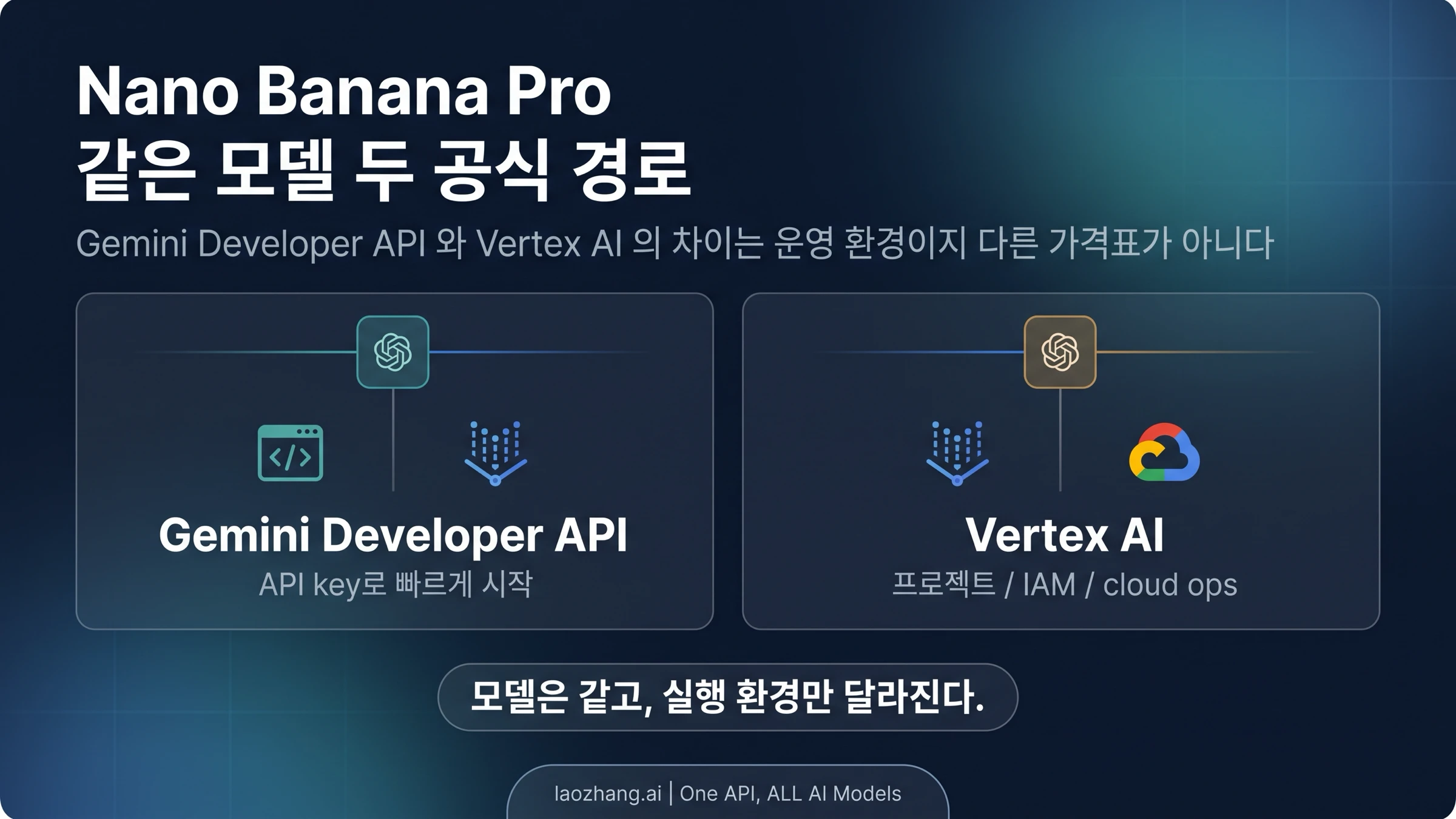 Nano Banana Pro 공식 라우트 보드. Gemini Developer API와 Vertex AI가 같은 모델로 연결된다는 점을 보여준다