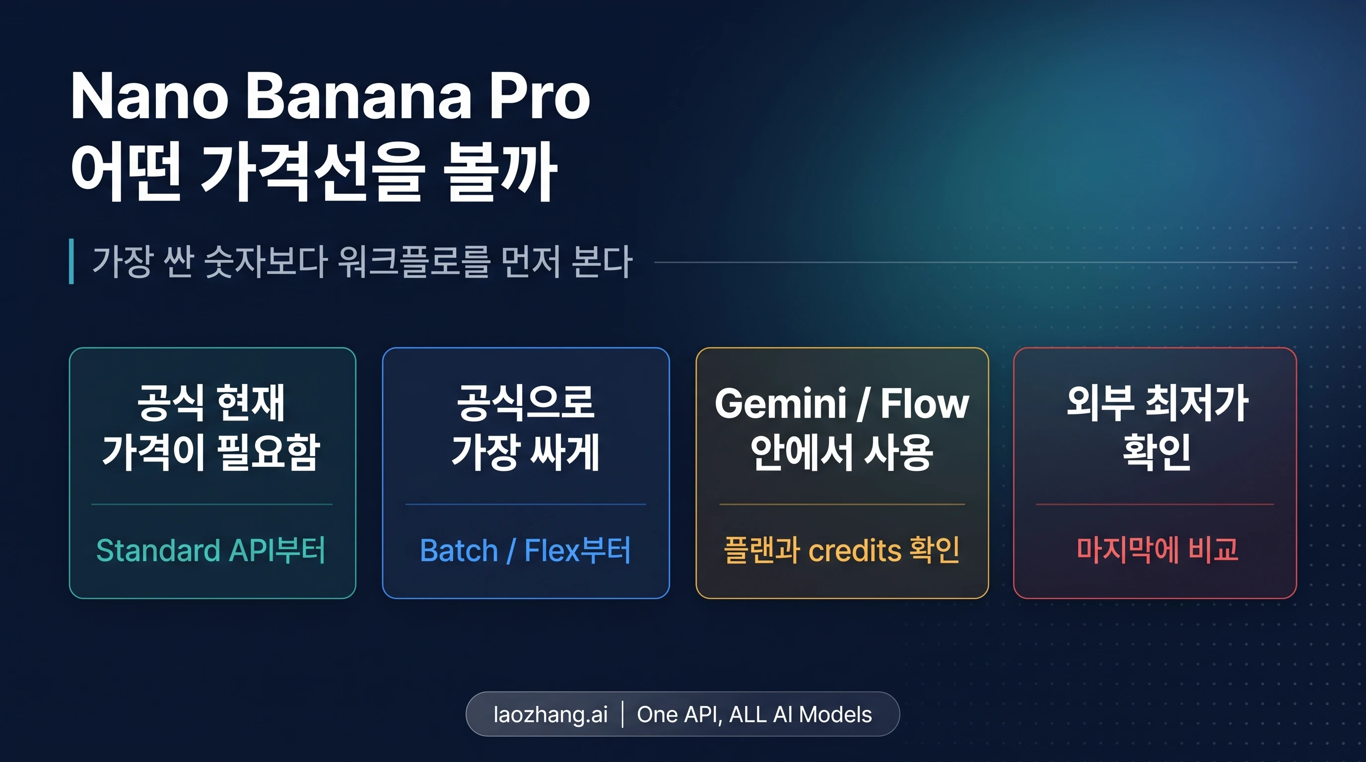 Nano Banana Pro 가격 선택 보드. Standard API, Batch/Flex, 소비자 플랜, 외부 제공업체 중 무엇을 먼저 볼지 안내한다