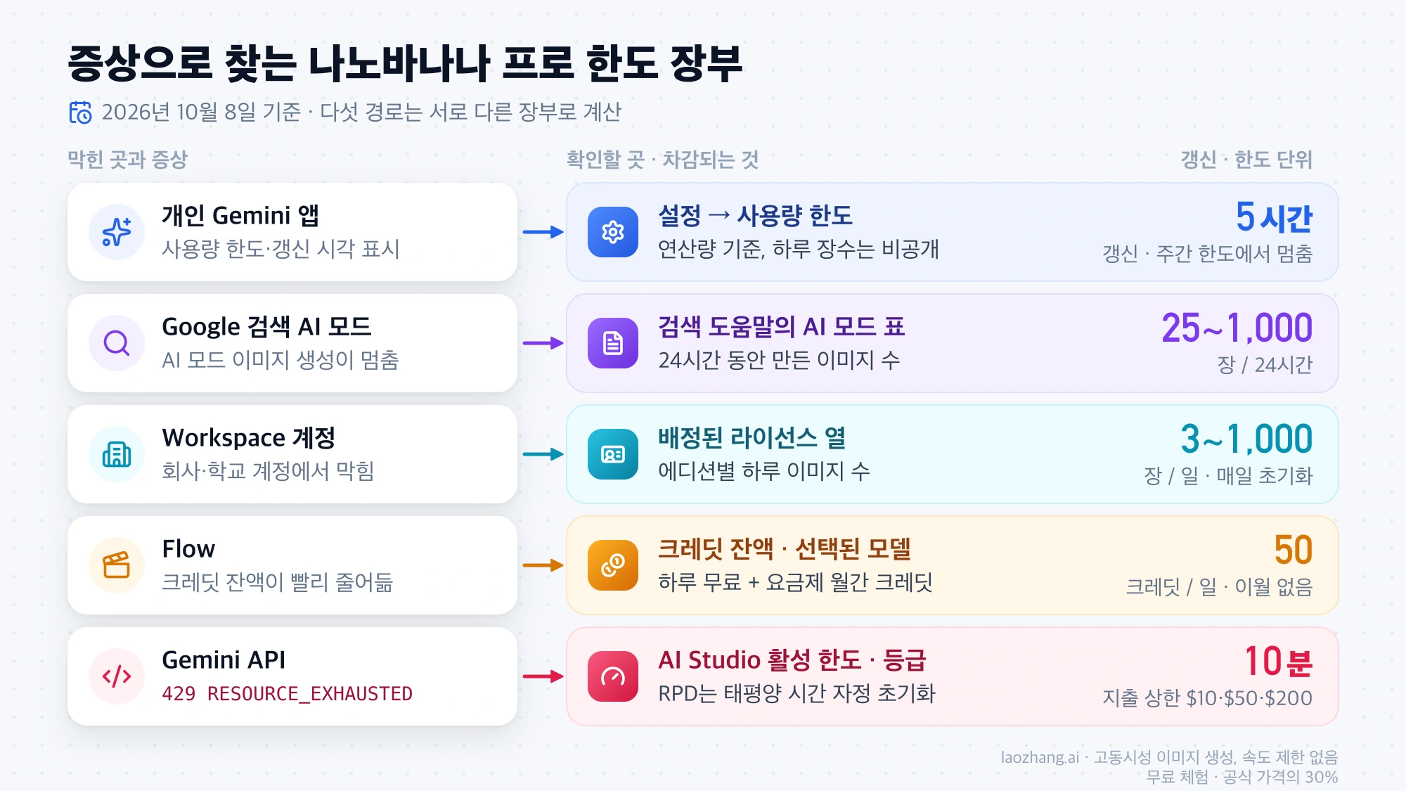 Gemini 앱, 검색 AI 모드, Workspace, Flow, Gemini API별로 막혔을 때의 증상, 확인할 곳, 5시간·24시간·매일·크레딧·10분 지출 상한 같은 갱신 단위를 정리한 진단표