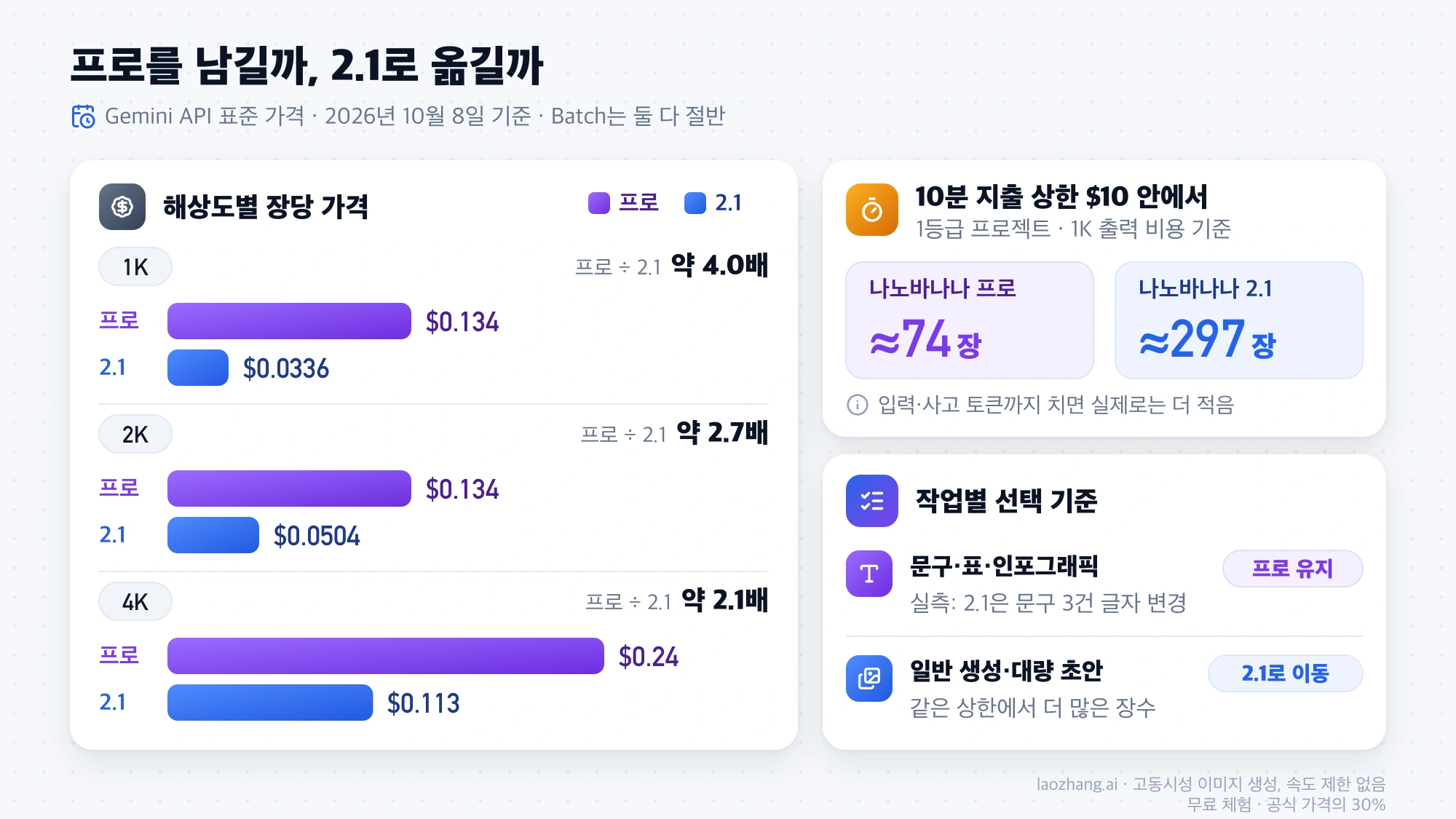 1K·2K·4K 해상도별 나노바나나 프로와 2.1의 장당 가격 막대, 10분 지출 상한 $10 안에서 프로 약 74장과 2.1 약 297장, 문구 정확도가 필요하면 프로를 유지한다는 선택 기준