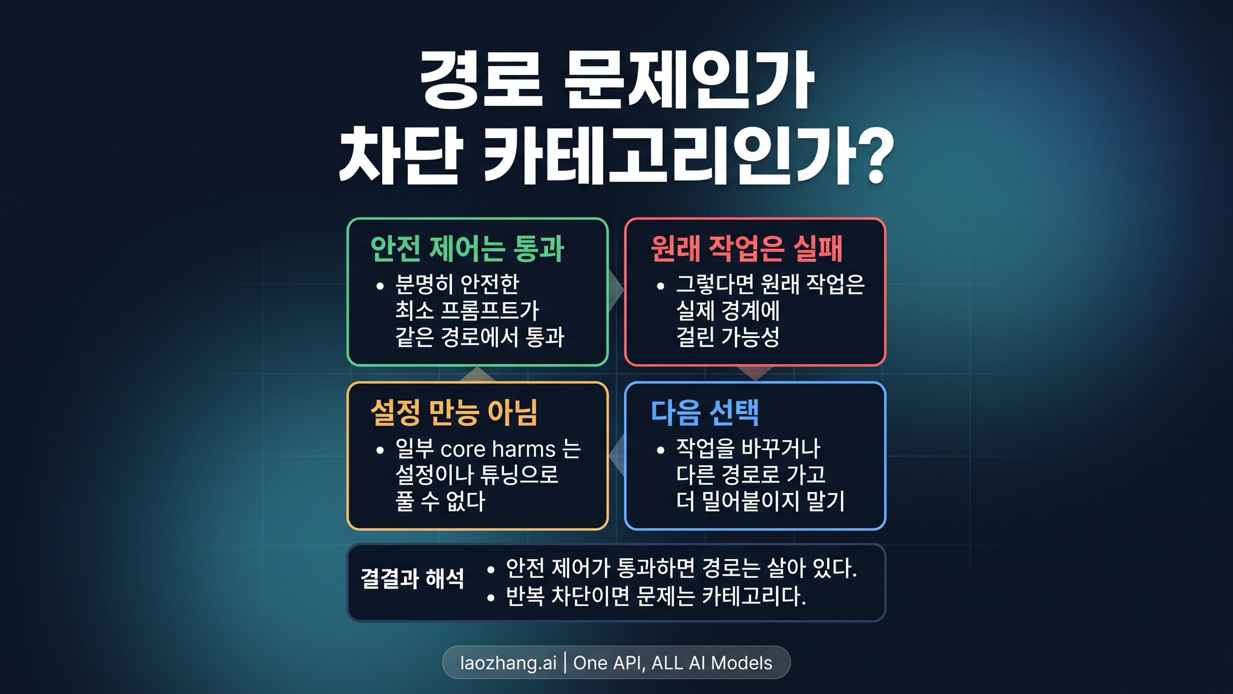 safe prompt는 통과하지만 원래 요청은 계속 막힐 때 policy boundary를 의심해야 함을 보여 주는 결정도
