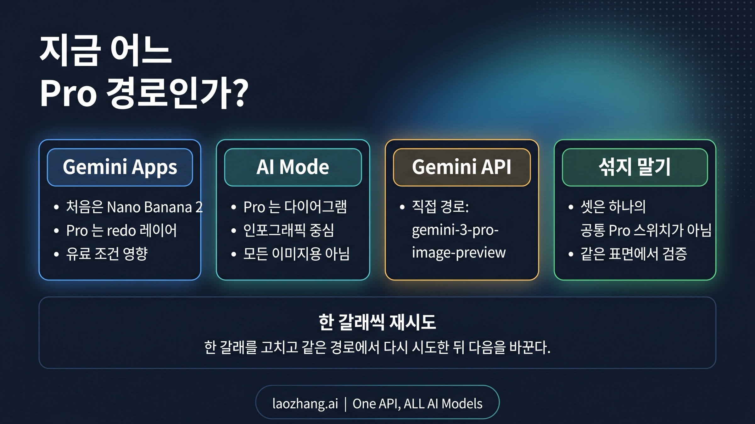Gemini Apps, AI Mode, Gemini API 중 어디서 막혔는지 나누는 경로 지도