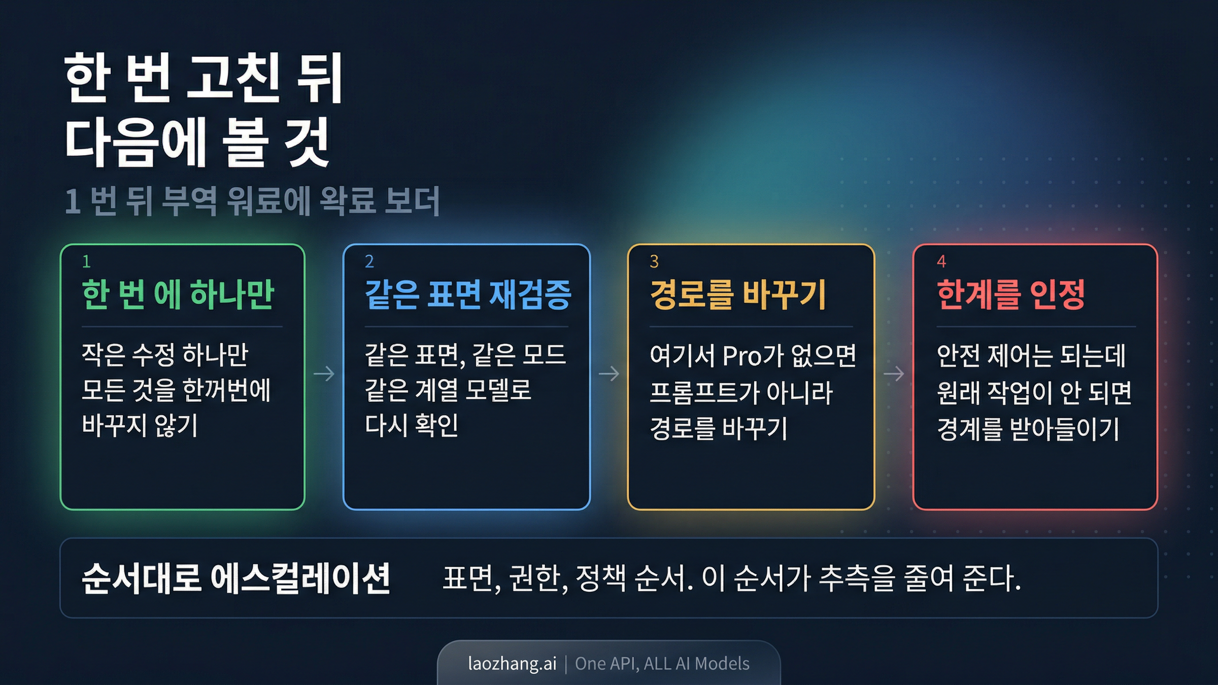 같은 surface에서 다시 시도하고, 언제 route를 바꾸고, 언제 real boundary를 받아들일지 보여 주는 검증 흐름도