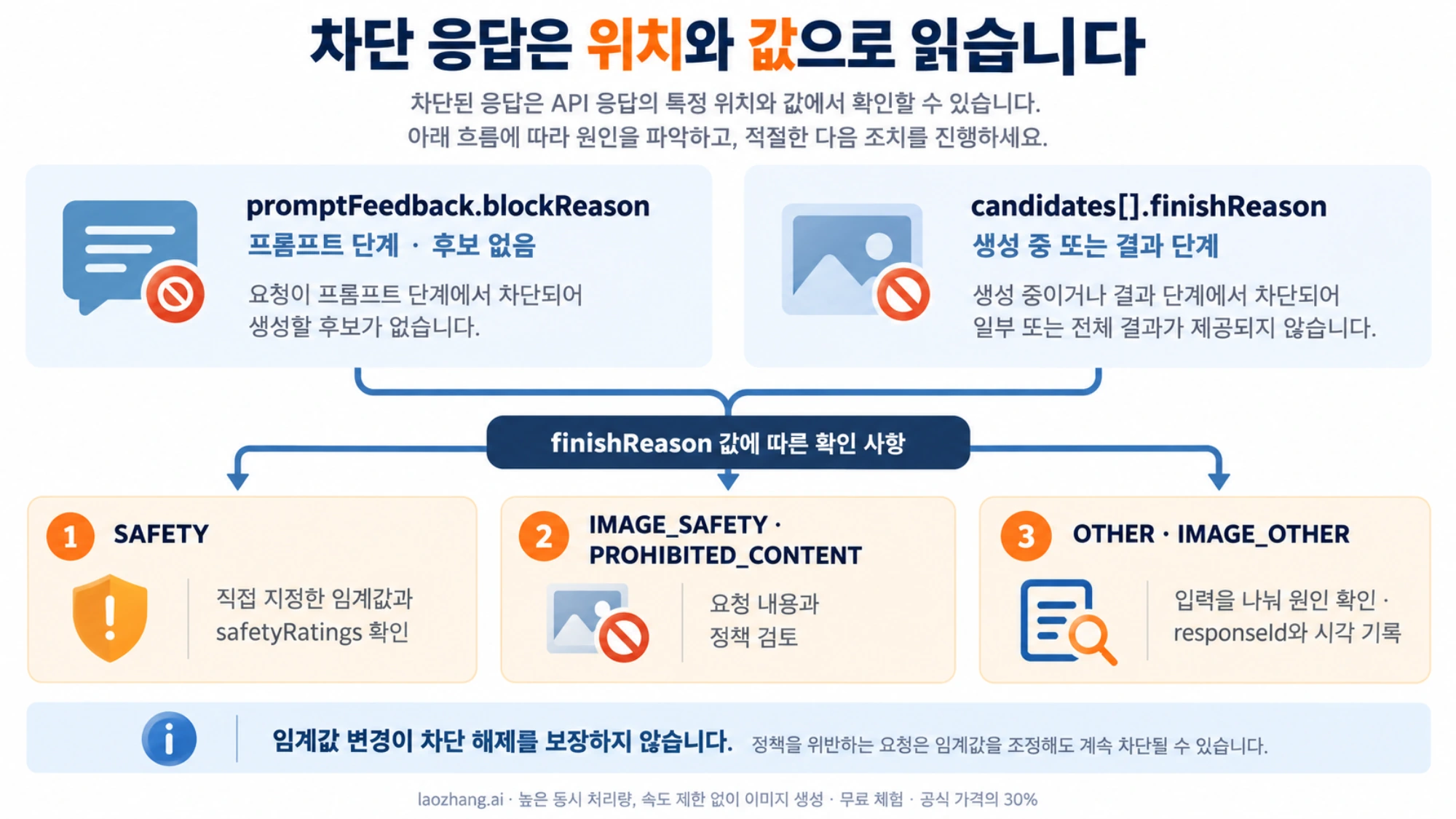 blockReason과 finishReason의 위치 및 차단 값에 따라 확인할 항목