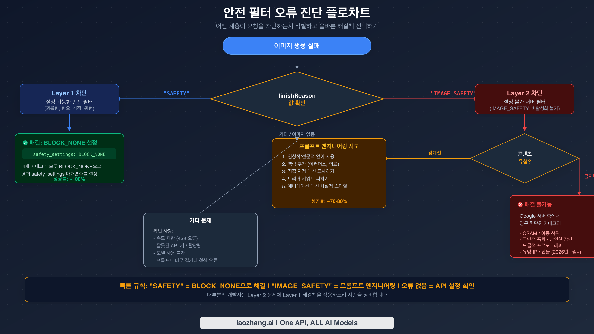Nano Banana Pro 안전 필터 오류 진단 플로차트: SAFETY와 IMAGE_SAFETY 완료 이유에 따른 판단 경로
