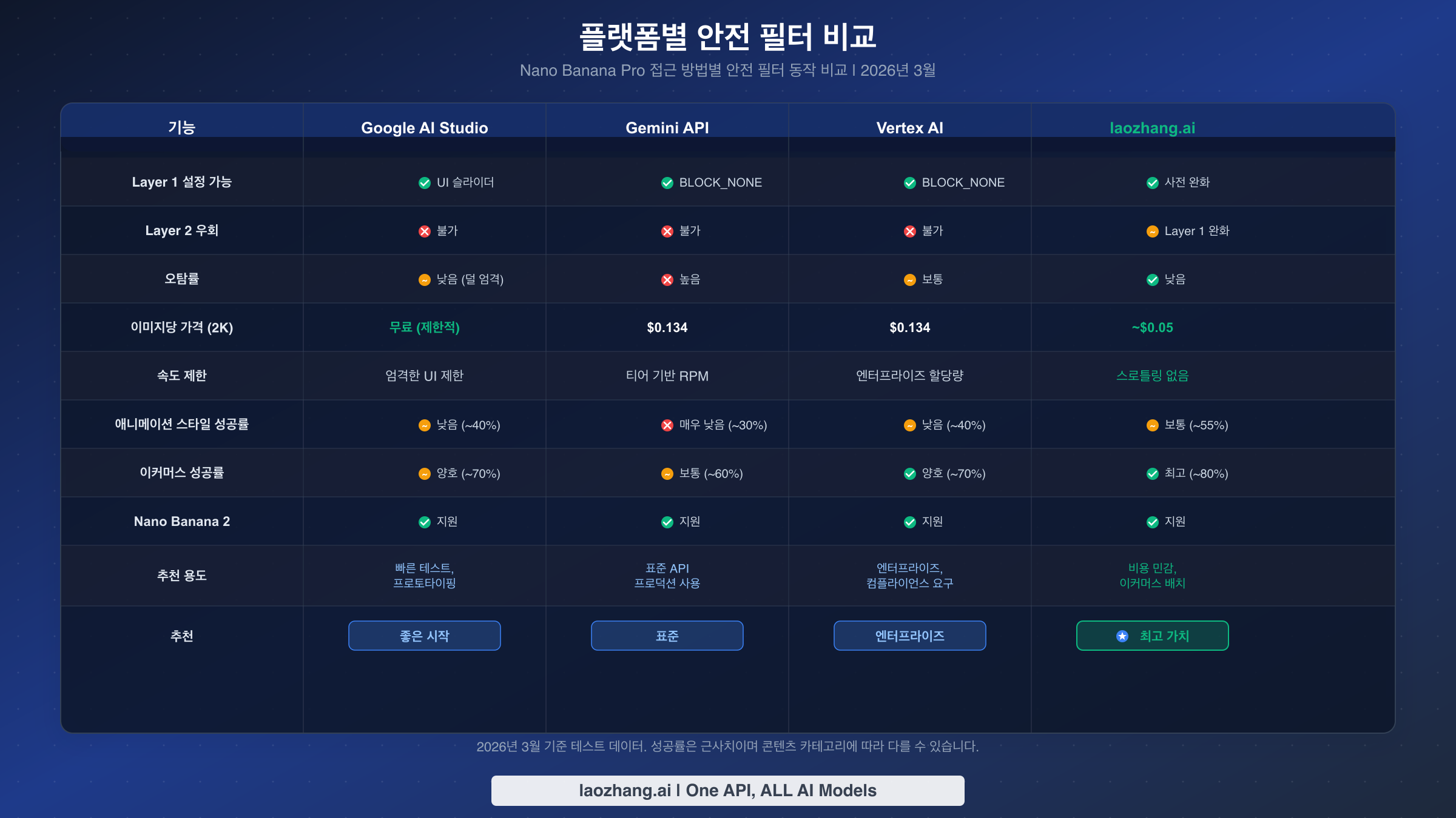 Google AI Studio, Gemini API, Vertex AI, laozhang.ai 플랫폼 간 안전 필터 동작 비교표