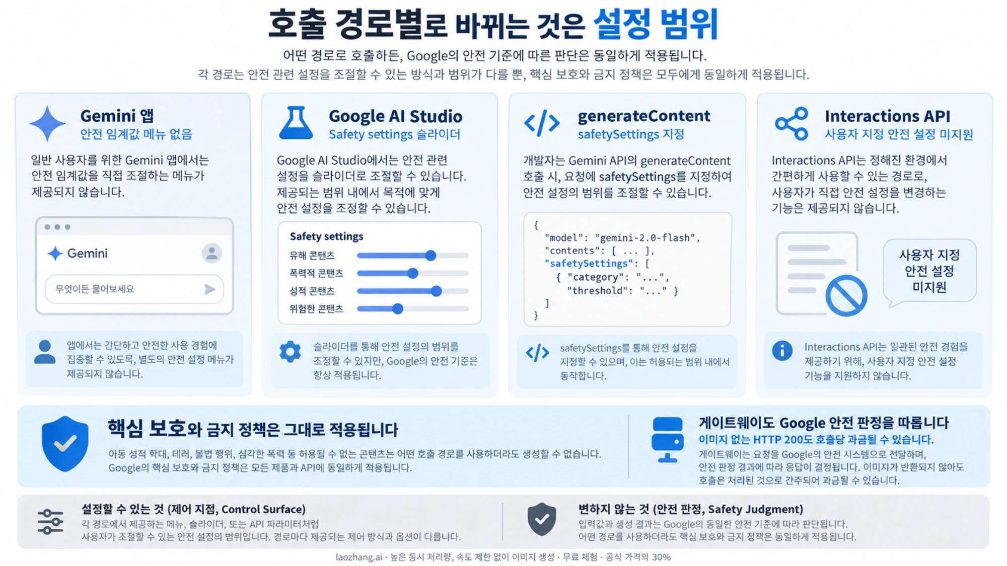 Gemini 앱, AI Studio, generateContent, Interactions API의 안전 설정 범위