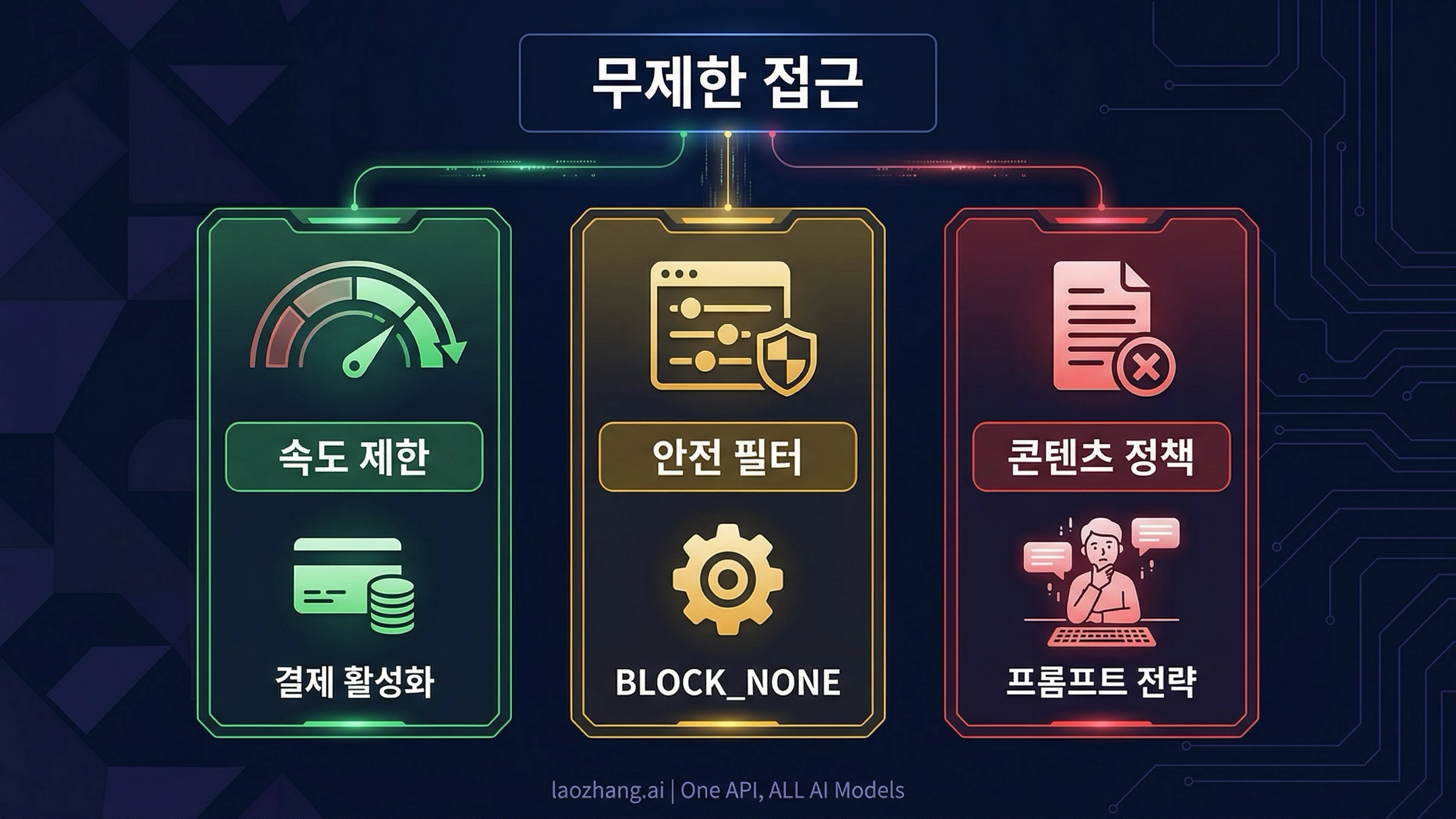 Nano Banana Pro 무제한 API 접근: 안전 설정, 속도 제한, 무제한 생성 완벽 가이드 2026