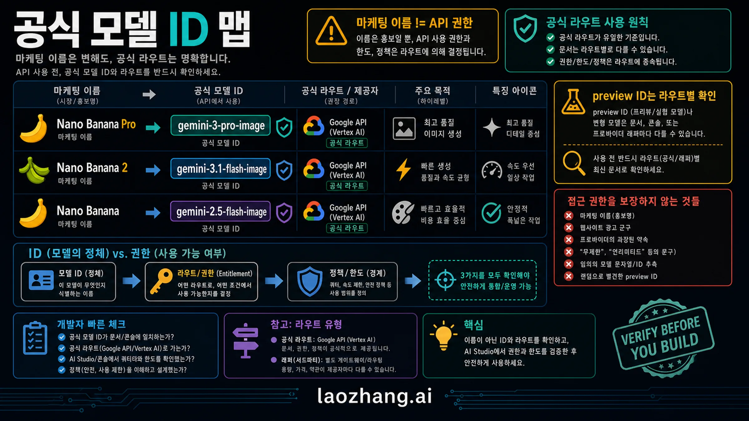 Nano Banana Pro와 관련 이미지 모델의 현재 model ID 지도