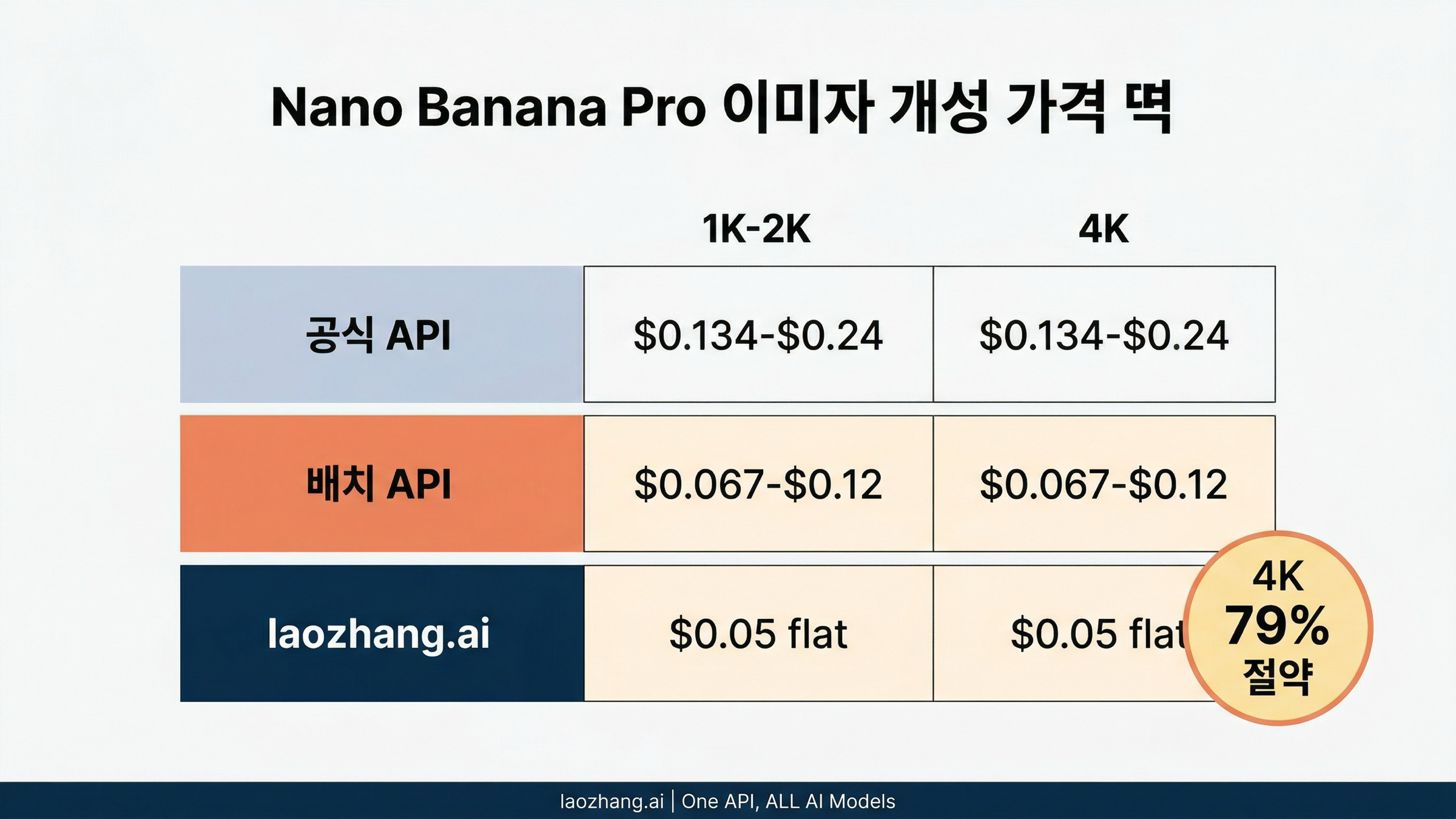 공식 Nano Banana Pro API, 배치 API, laozhang.ai 간 가격 비교 - 79% 절감 효과