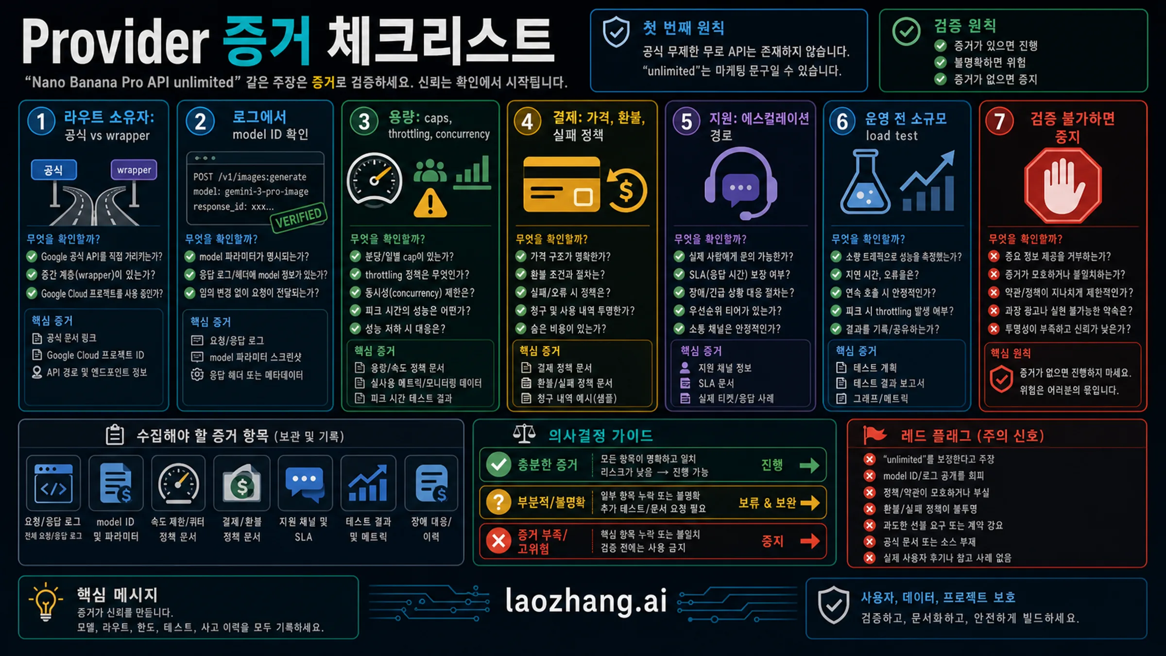 Nano Banana Pro API 제공업체의 모델, 용량, 과금, 실패, 계약, 전환 가능성 체크리스트