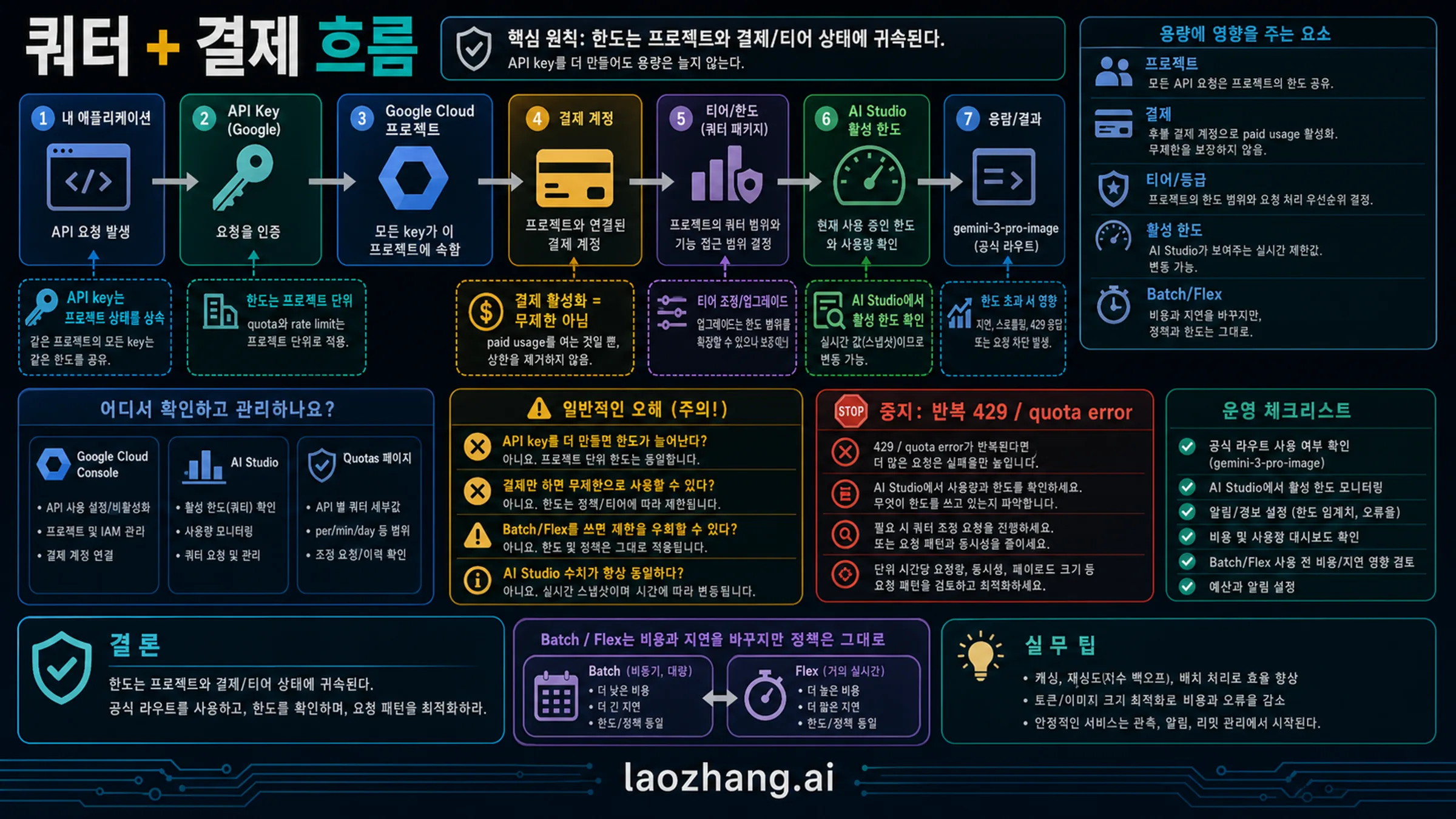 Nano Banana Pro API의 key, project, billing, 활성 한도, Batch/Flex 관계